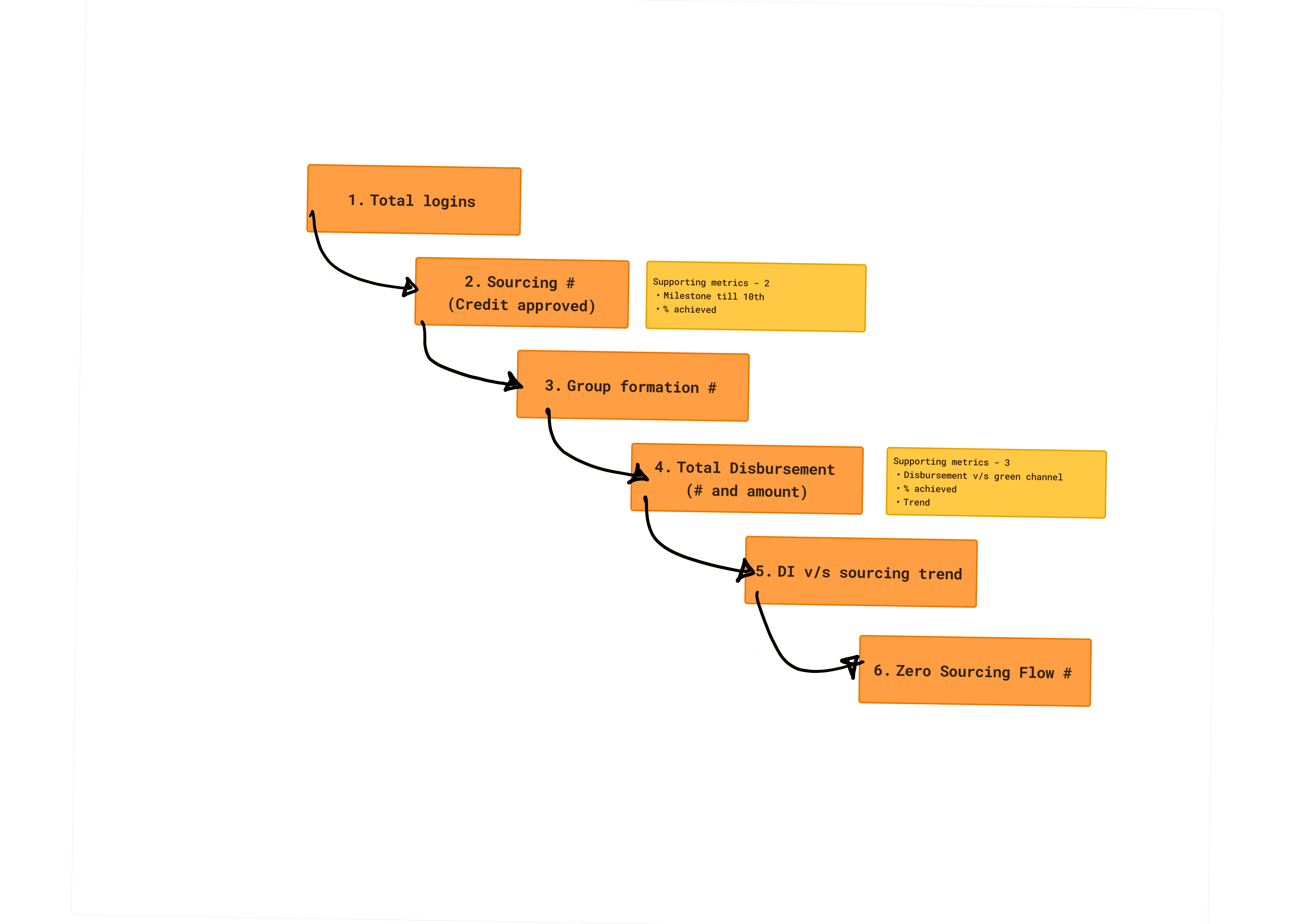 User's actual mental model for decision making