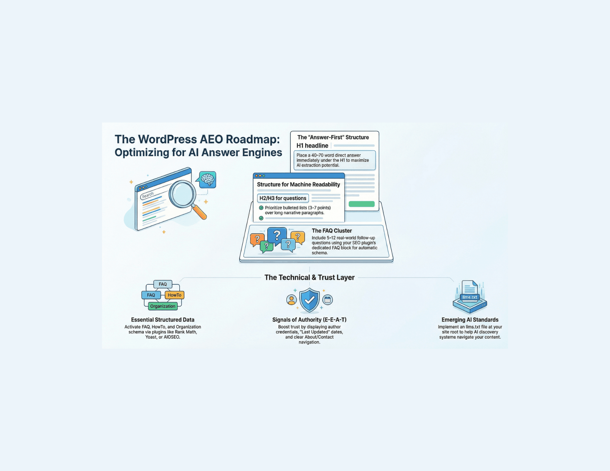 AI Answers (AEO) on WordPress: Step-by-Step Guide