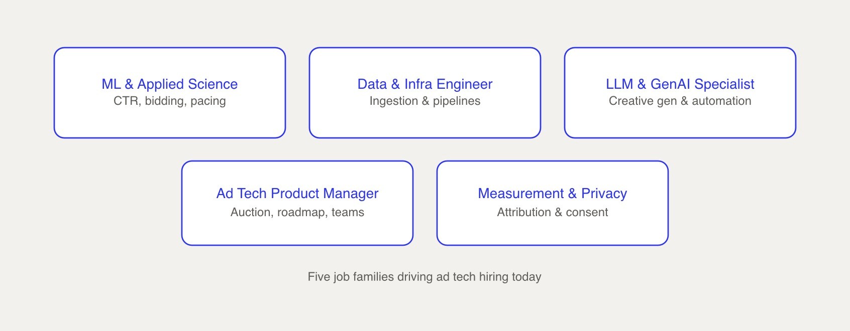 Ad tech job categories chart lists five in-demand roles side by side, from ML and infra engineering to product management and privacy measurement.
