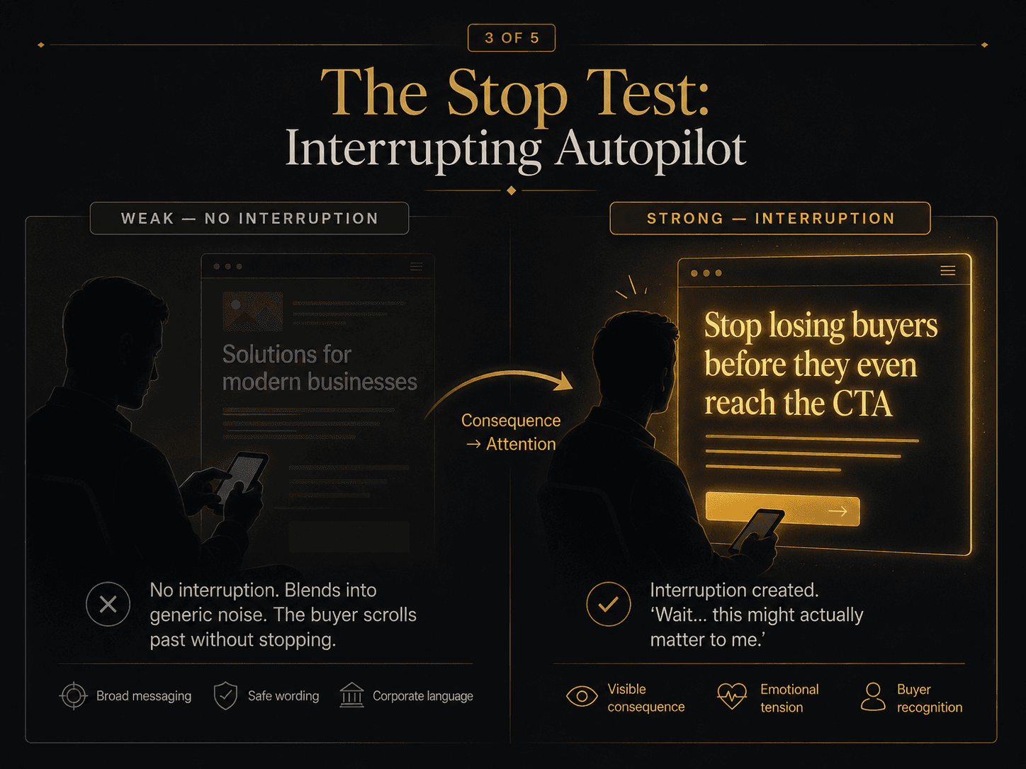 “The Stop Test: Interrupting Autopilot” Concept: A minimalist visualization showing a buyer scrolling on a device. The screen shows generic, forgettable content that blends into the feed.  Left side (Weak — No Interruption): A person silhouette scrolling past a generic headline: “Solutions for modern businesses.” The silhouette does not pause. The headline is desaturated grey, blending into the background. Label: “No interruption. Blends into generic noise. The buyer scrolls past without stopping.”  Right side (Strong — Interruption): The same silhouette scrolling, but this time the headline is sharp, glowing, consequential: “Stop losing buyers before they even reach the CTA.” The silhouette pauses, looks back. The headline is warm gold, standing out. Label: “Interruption created. ‘Wait… this might actually matter to me.’”  A curved arrow points from left to right with the word: “Consequence → Attention.”  Style: Dark charcoal background. Left side: desaturated grey, flat, forgettable. Right side: warm gold, glowing, attention-grabbing. The silhouette is minimalist.  Interaction: Hovering the left side reveals: “Broad messaging, safe wording, corporate language. No emotional stop.” Hovering the right side reveals: “Visible consequence, emotional tension, buyer recognition. Creates pause.” A slider transitions from “Weak” to “Strong” Stop Test.