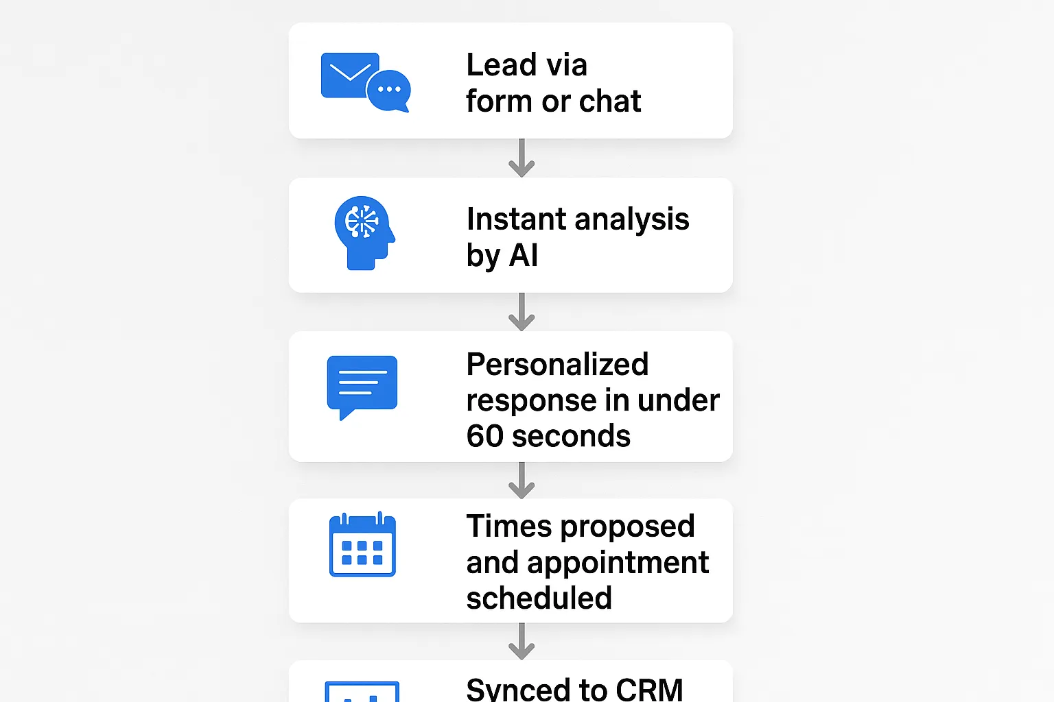 Schéma simple d’un flux en 5 étapes montrant l’arrivée d’un lead via formulaire ou chat, l’analyse instantanée par une IA, la génération d’une réponse personnalisée en moins de 60 secondes, la proposition de créneaux et la prise de rendez-vous, puis la synchronisation dans le CRM et le tableau de bord.