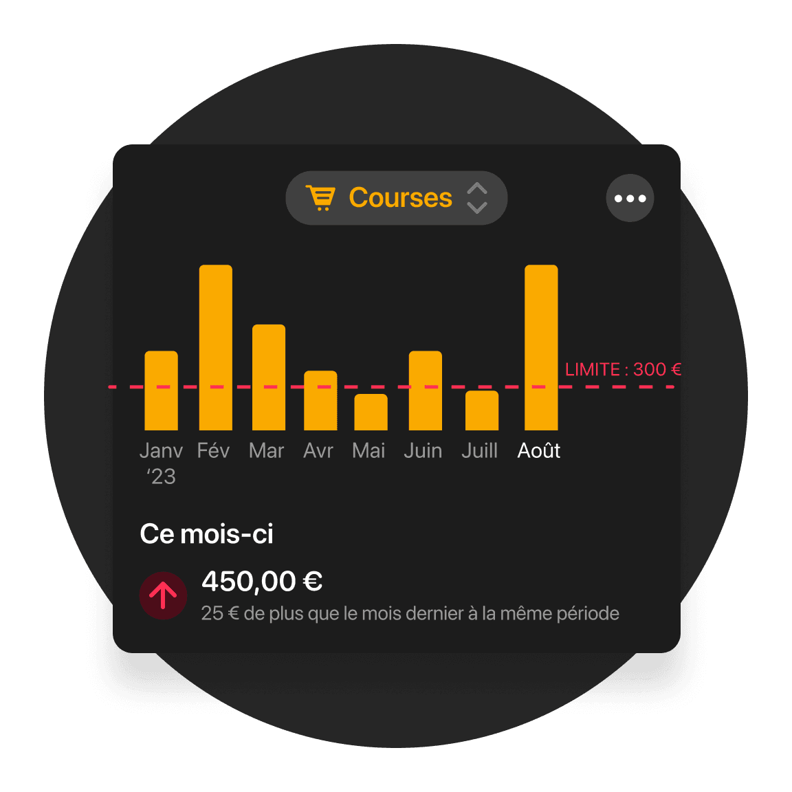 Graphique en barres montrant les catégories de dépenses et les tendances en jaune sur une interface sombre.