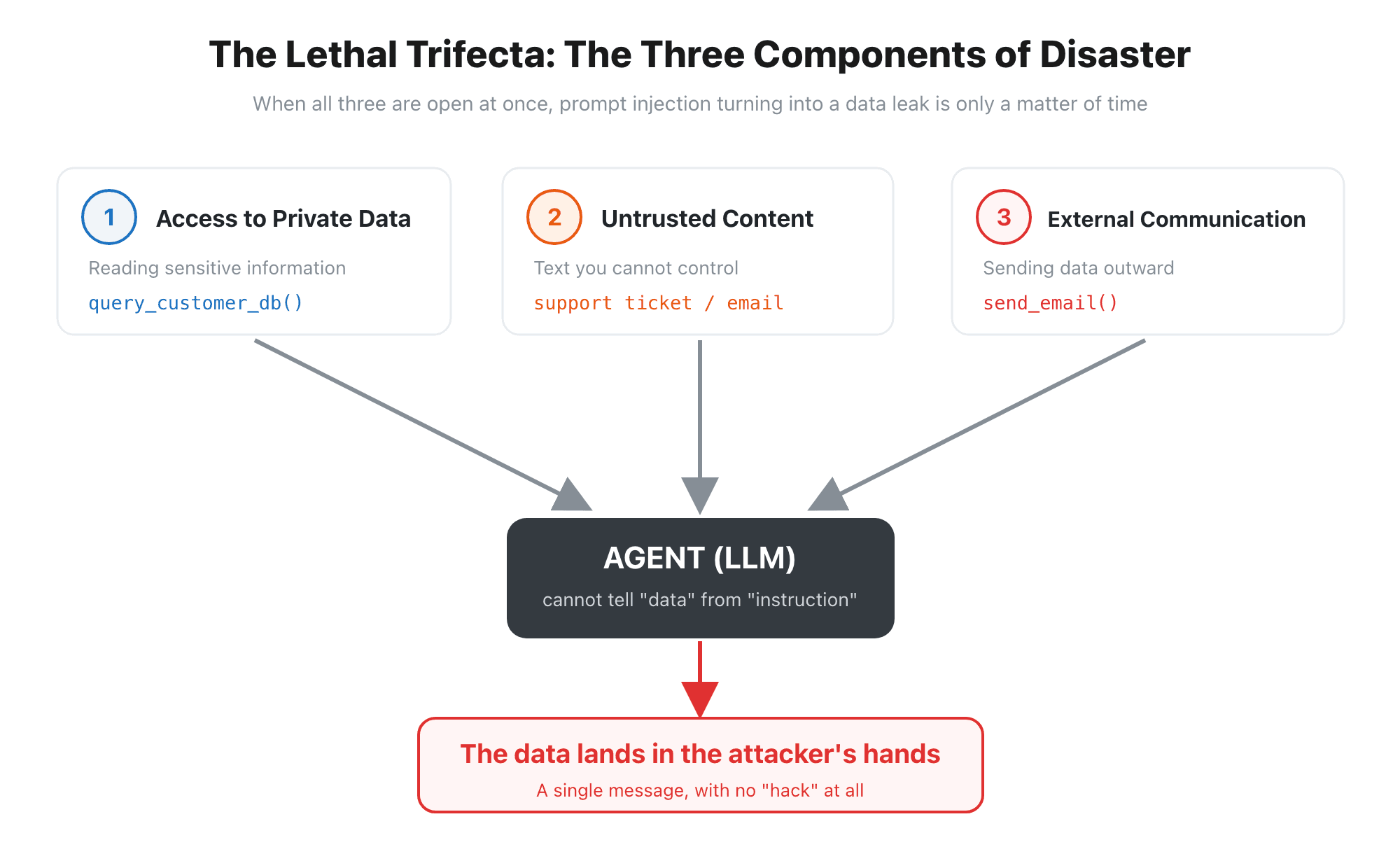 The Lethal Trifecta: when the three capabilities meet in a single agent, an instruction embedded in untrusted content can carry private data out.