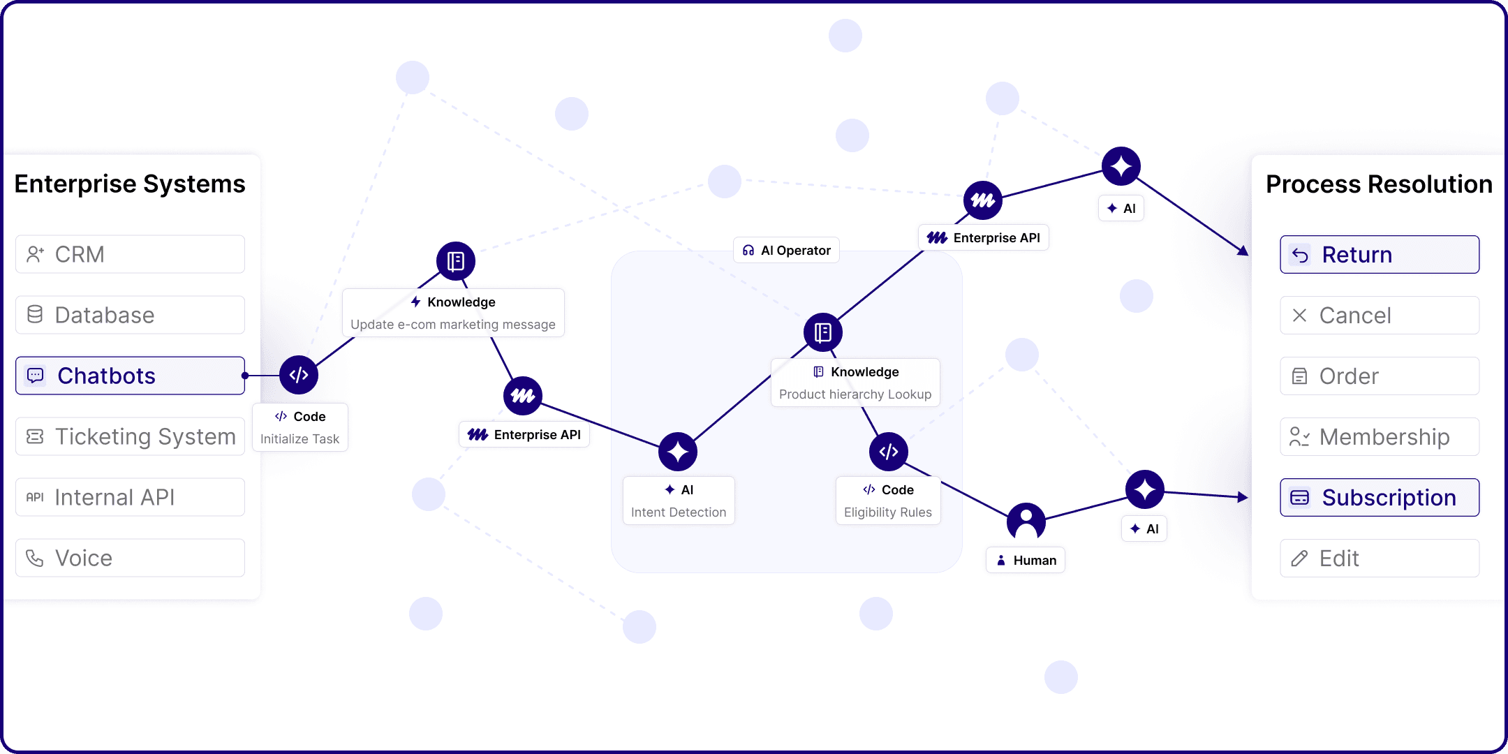 MelodyArc enterprise operations workflow diagram showing integration of chatbots, CRM, databases, APIs, and AI intent detection leading to automated process resolutions.