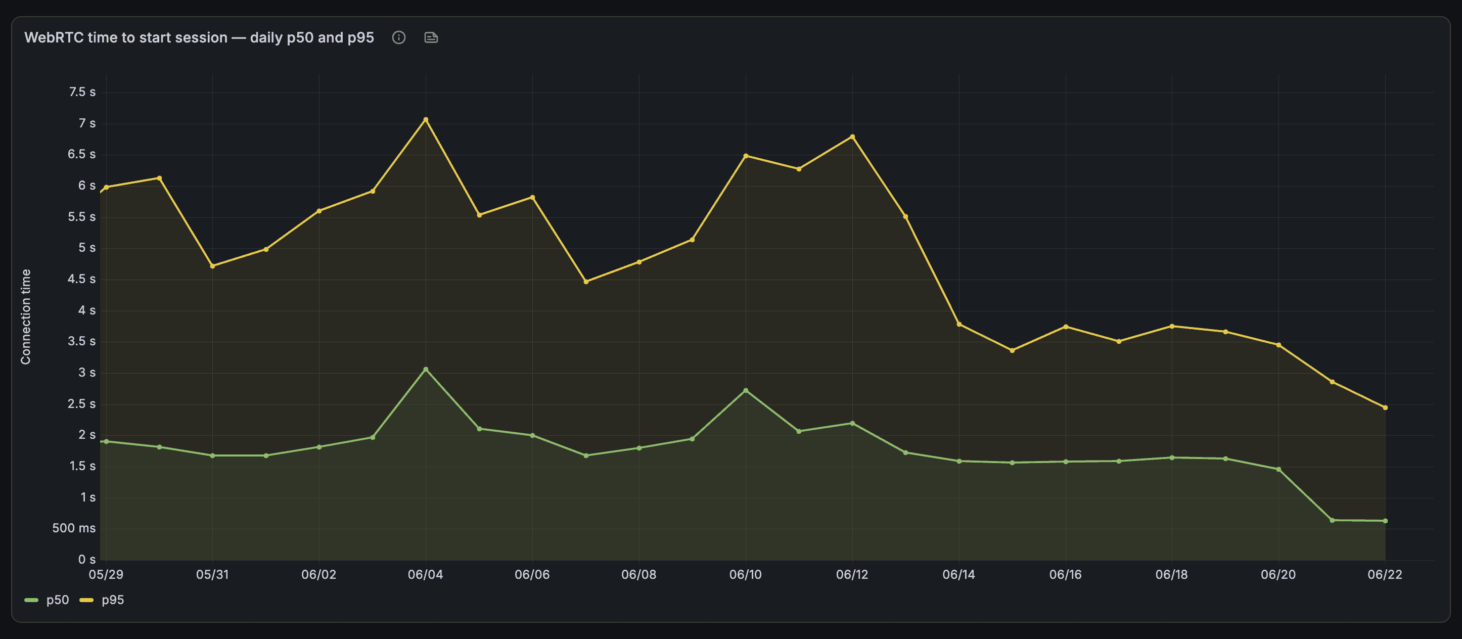 Grafana chart showing daily WebRTC session start times falling to under one second at p50 and under three seconds at p95.