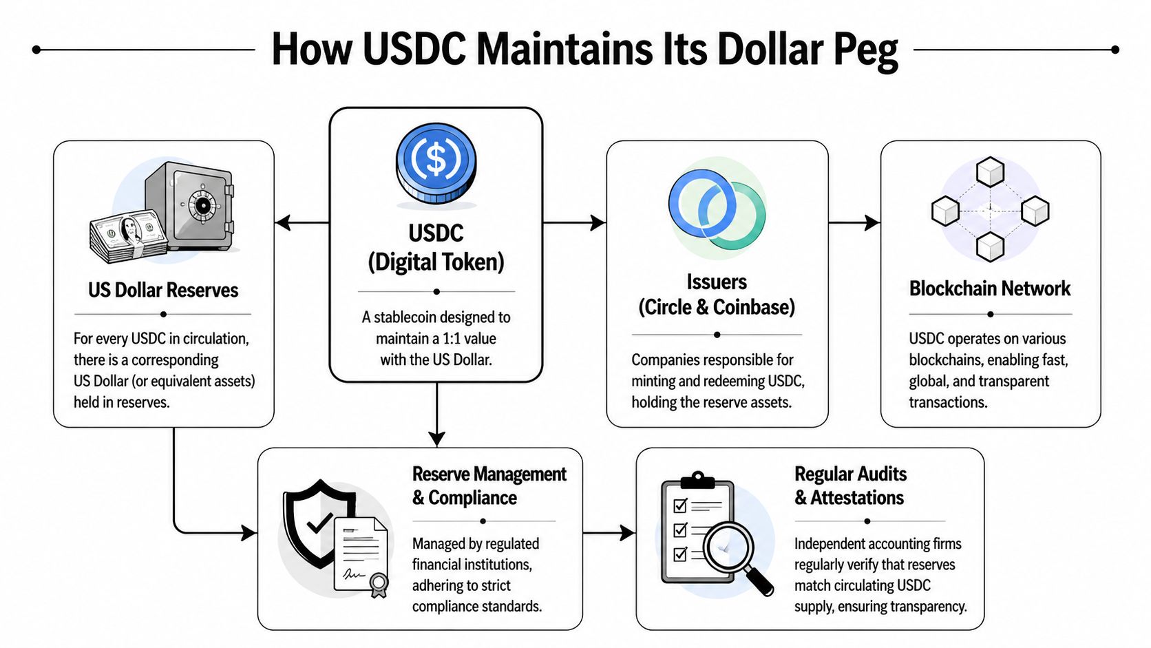 A diagram explaining how the stablecoin USDC maintains its dollar peg through reserves, issuers, and regular audits.
