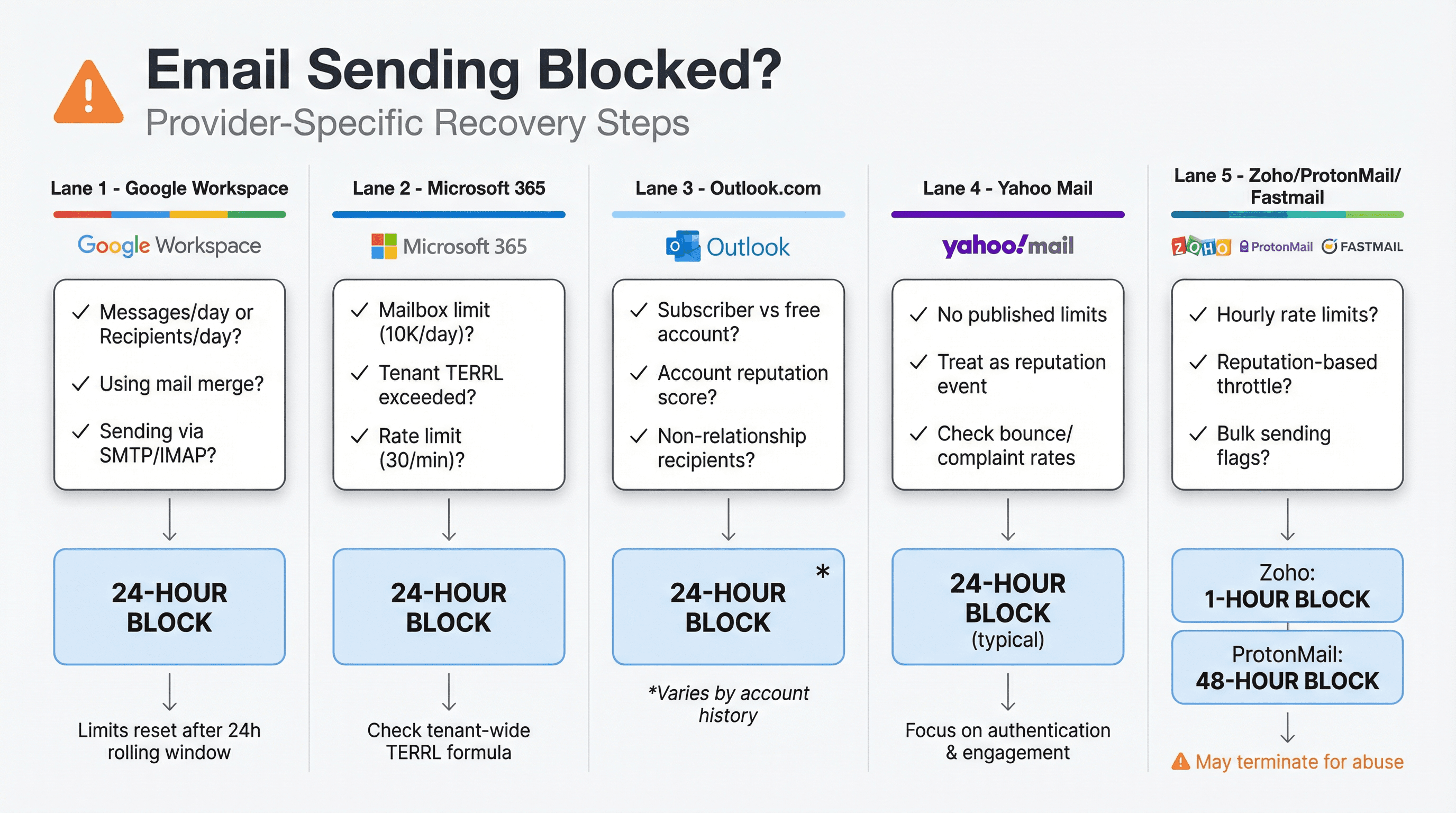 Email sending limit troubleshooting flowchart showing provider-specific recovery paths and blocking timeframes