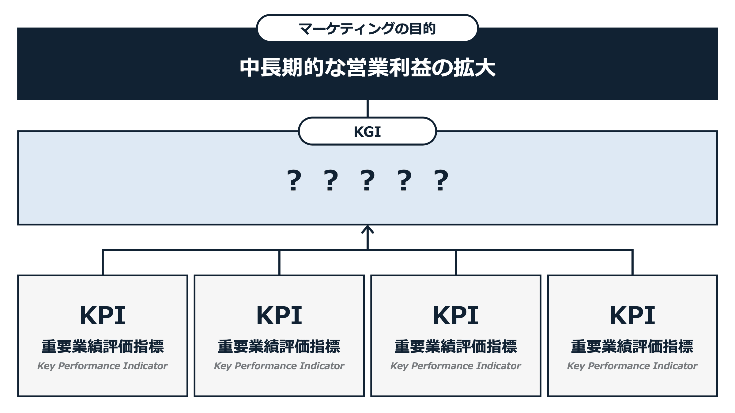 マーケティングのKGIは?