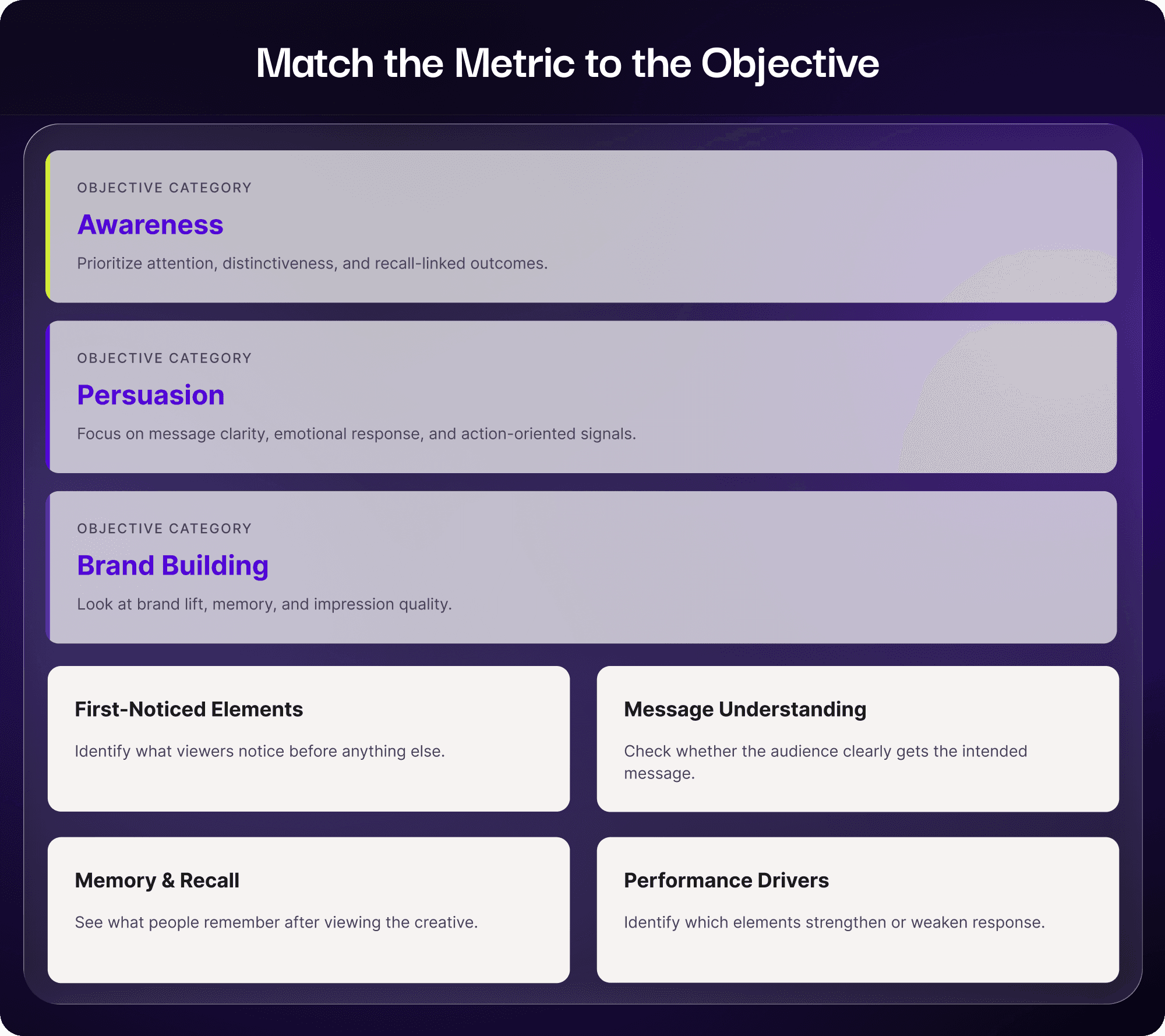 Infographic showing how creative measurement signals should match campaign objectives, including awareness, persuasion, brand building, first-noticed elements, message understanding, memory and recall, and performance drivers.