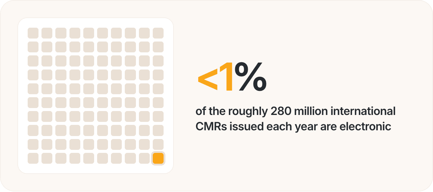 Fewer than 1% of the 280 million international CMR consignment notes issued each year are electronic