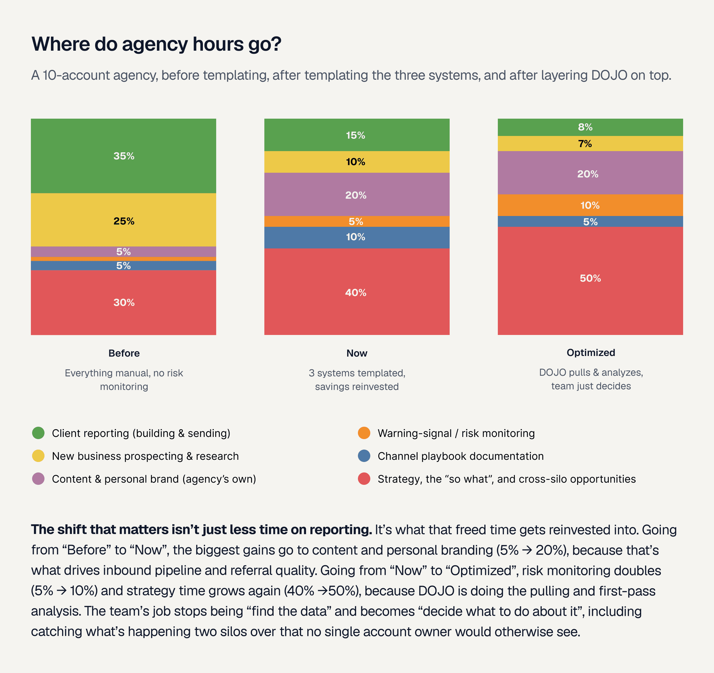 Three 100%-stacked bar charts comparing agency time allocation across six categories (reporting, prospecting, content, risk monitoring, playbook docs, strategy) in a before, now, and optimized state, showing strategy time growing from 30% to 50%.