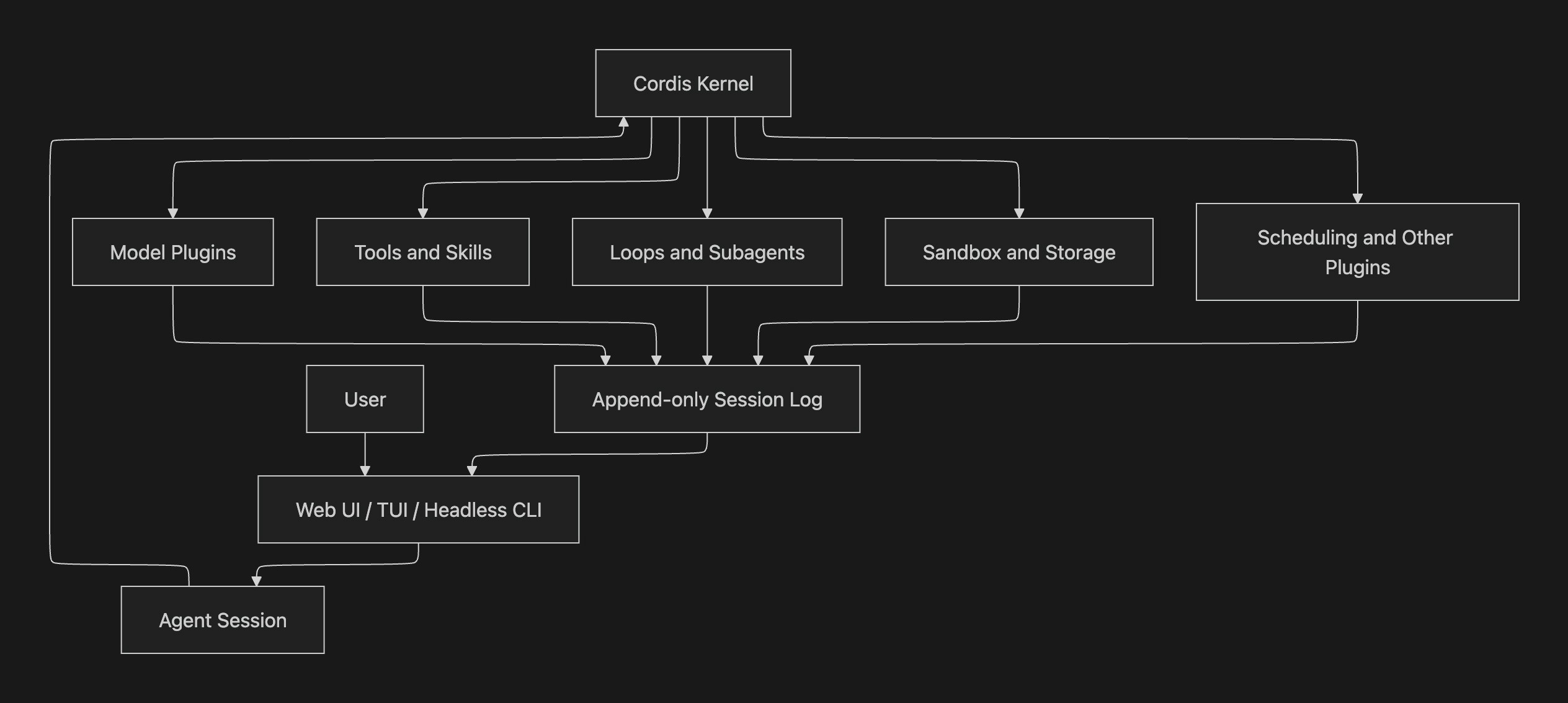 Deepseek harness archtecture