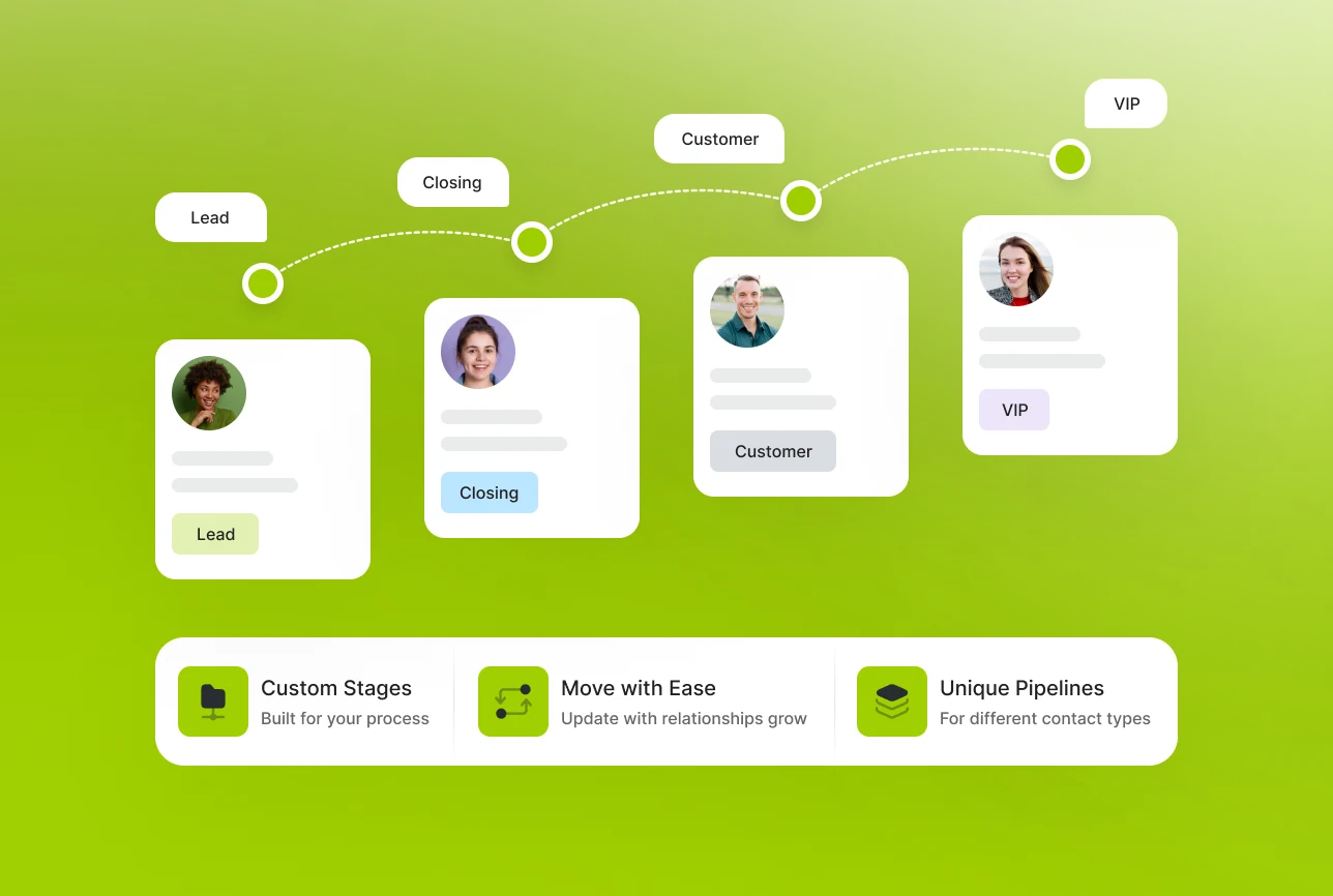 Contact pipeline visual showing customer cards moving through lifecycle stages from lead to VIP.