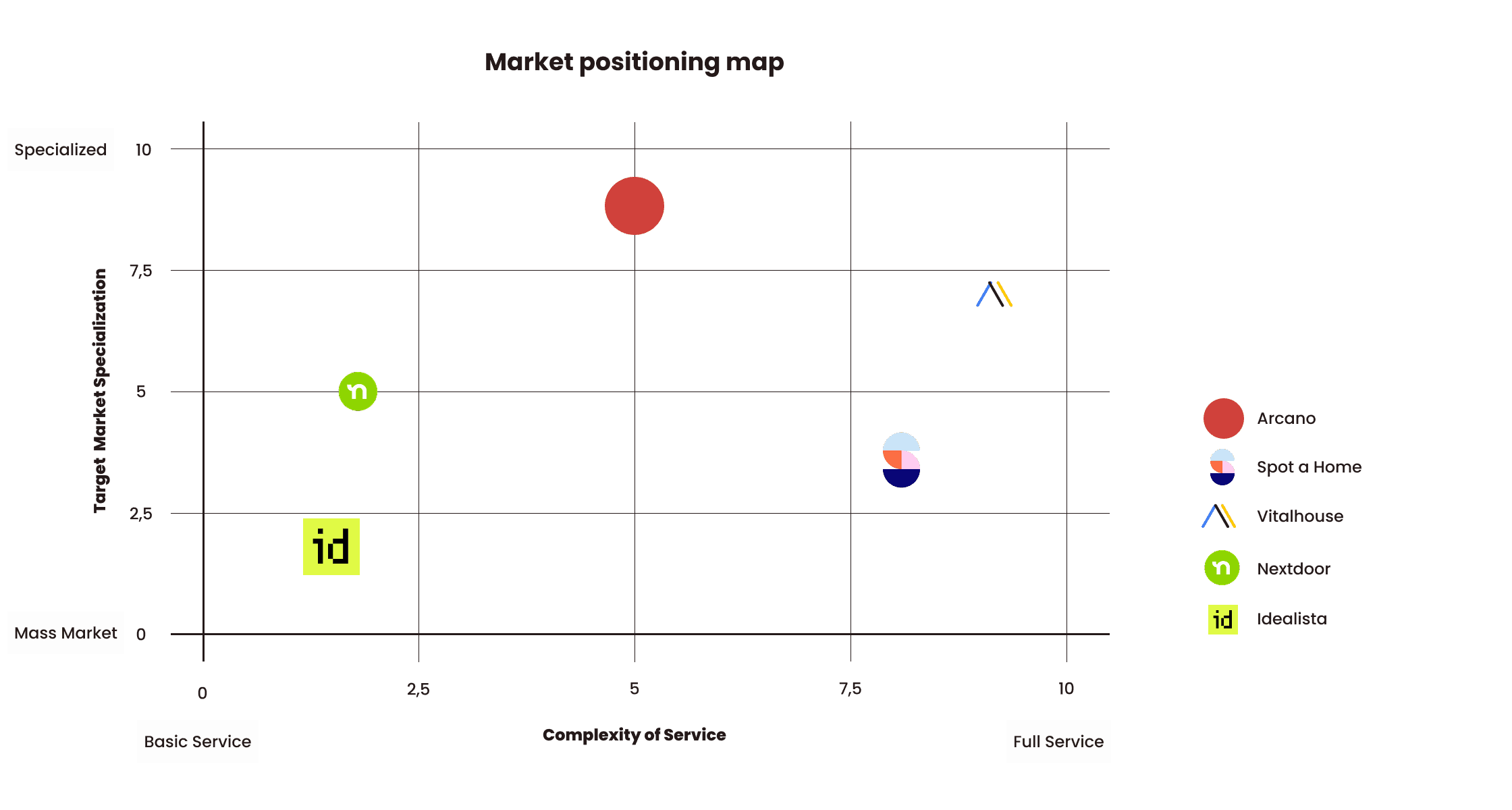 Market positioning map plotting Arcano, Spot a Home, Vitalhouse, Nextdoor, and Idealista along axes of target market specialization (vertical) and service complexity (horizontal). Arcano is shown as highly specialized with medium service complexity; Spot a Home and Vitalhouse are positioned as full-service providers with variable specialization; Nextdoor and Idealista target the mass market with basic services. Each brand is represented by its logo or colored marker on the chart, with a legend included on the right.