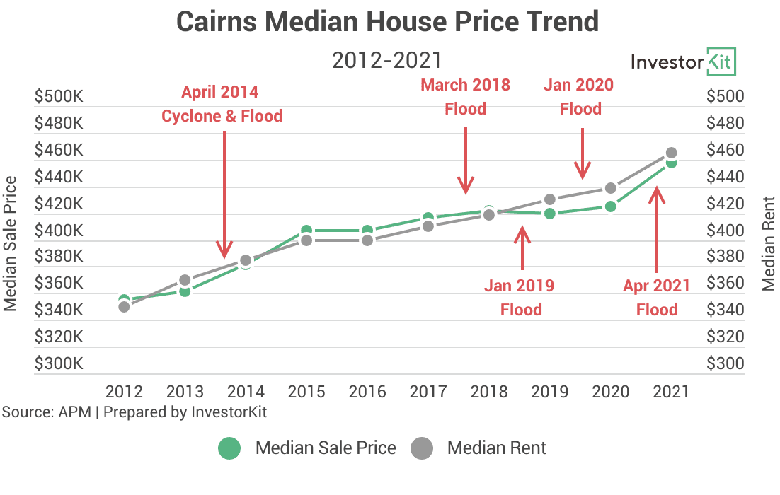 Cairns house price growth trend vs flood events