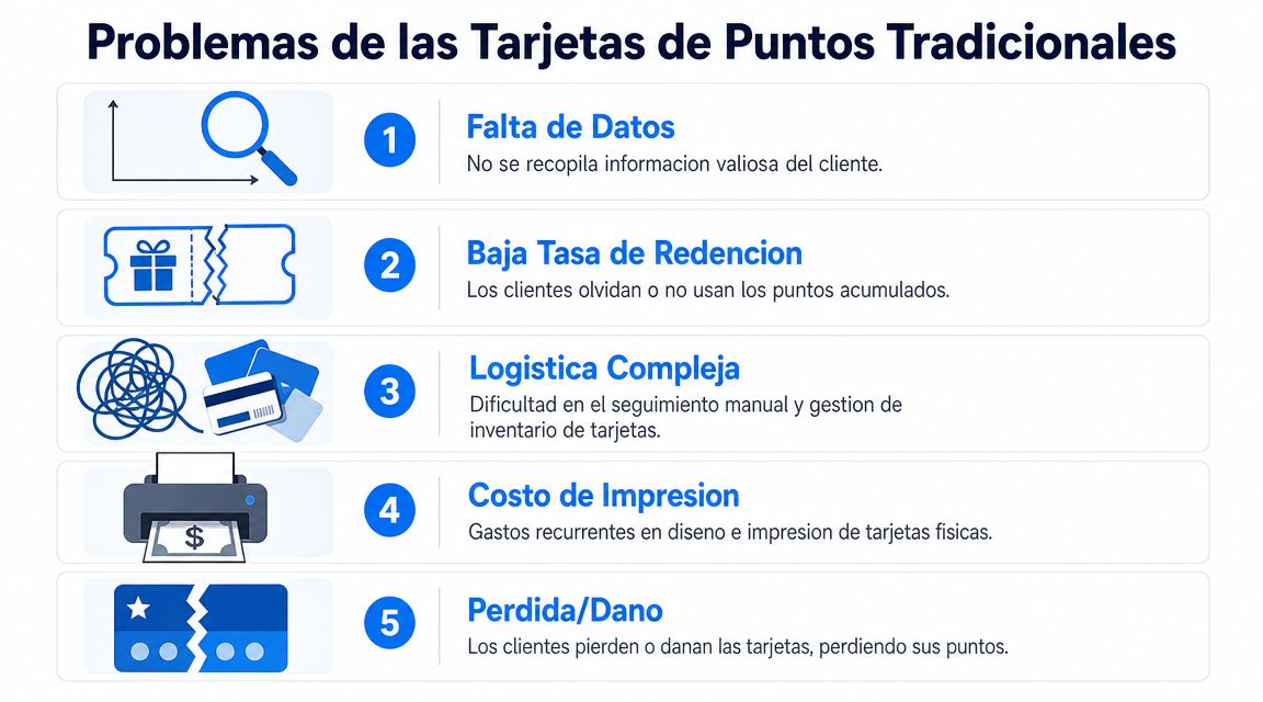 Infografía que muestra los cinco problemas principales de las tarjetas de puntos físicas tradicionales para clientes.