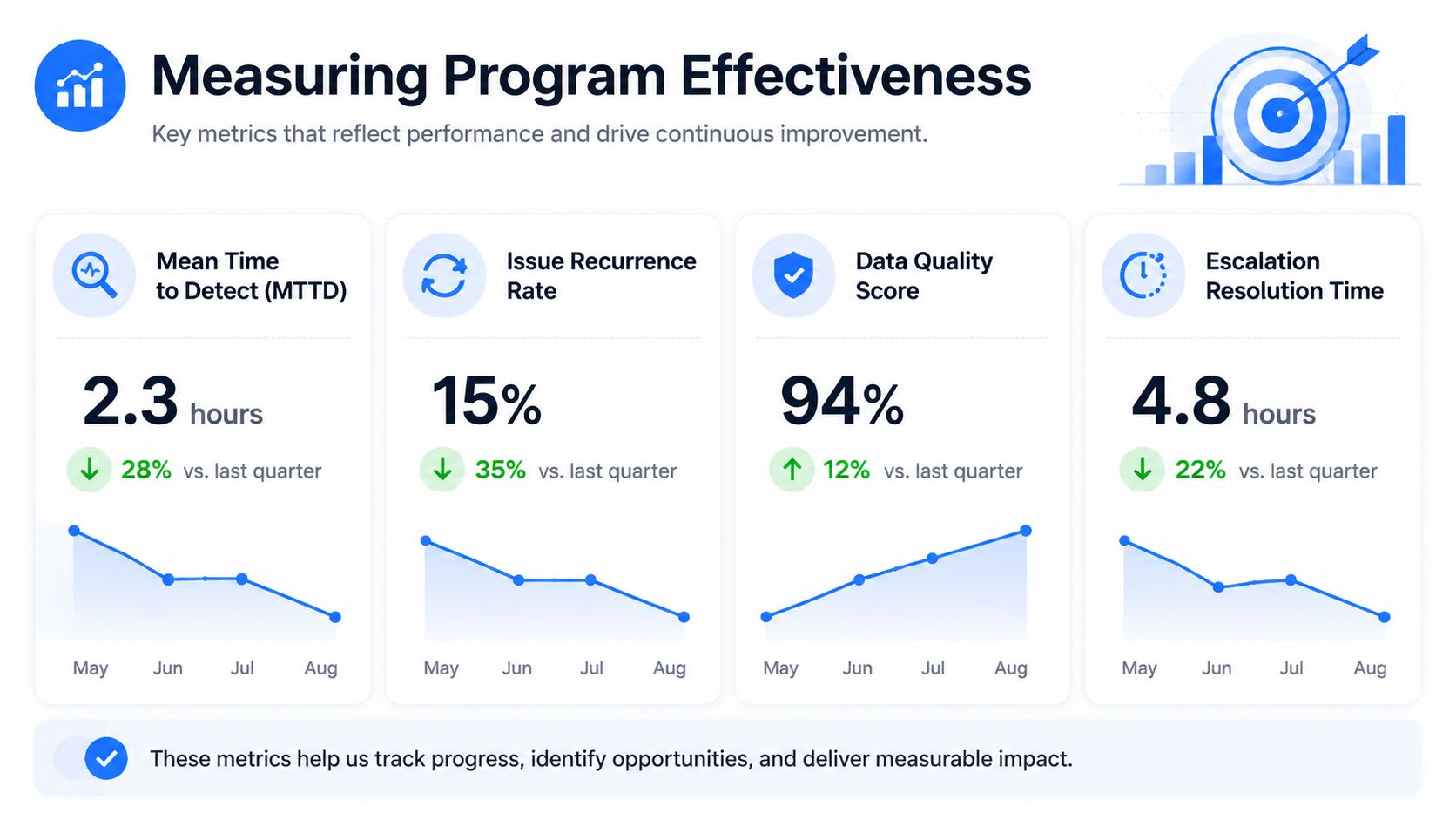 A dashboard showing key metrics like MTTD, issue recurrence rate, data quality score, and escalation resolution time.