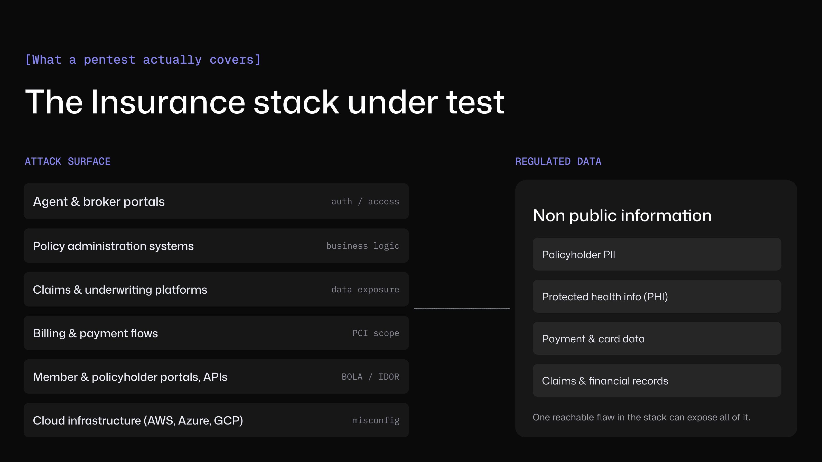Diagram of the insurance application stack under test, from broker portals and claims platforms down to cloud infrastructure, mapped to the regulated data each layer exposes