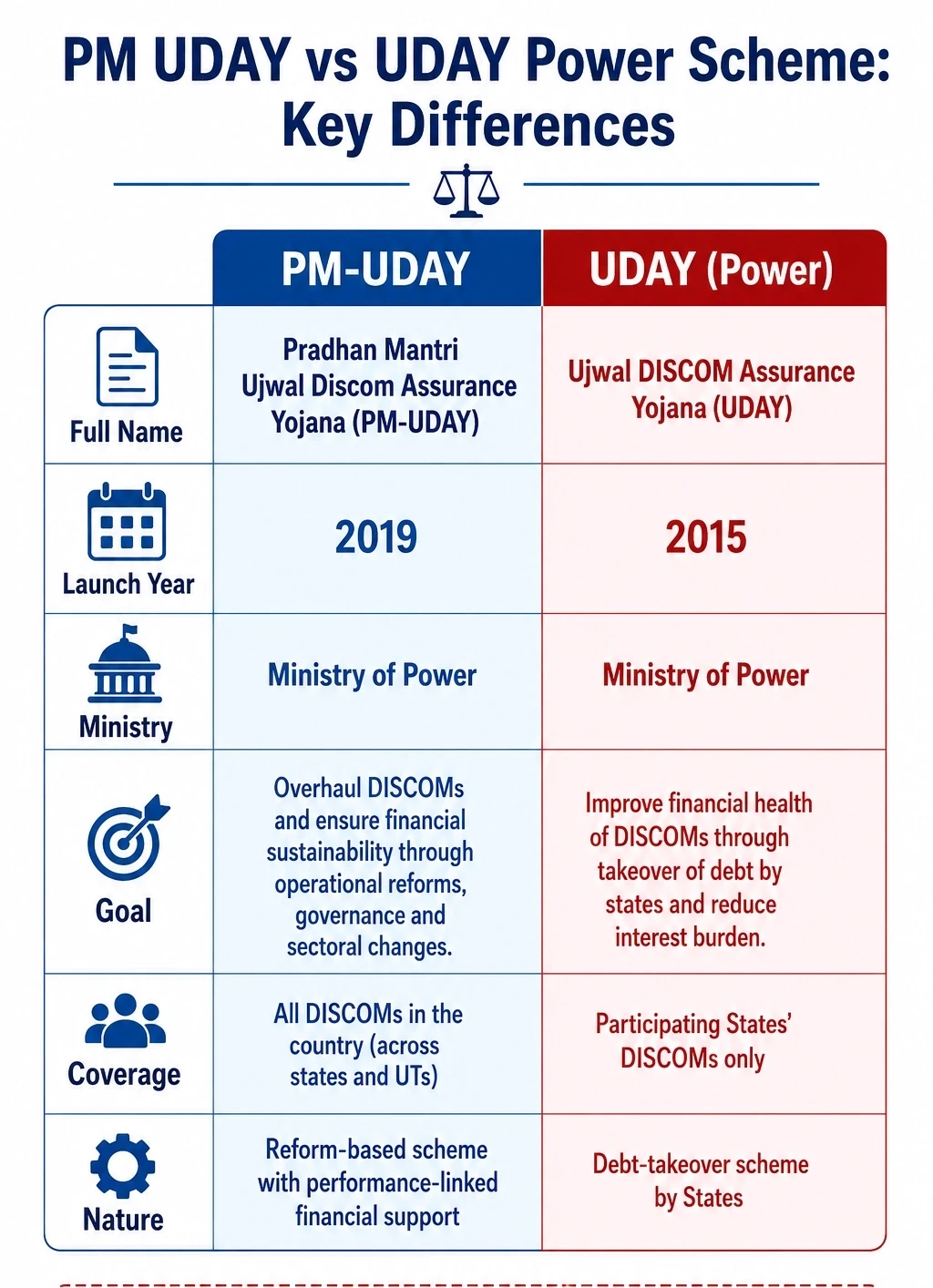 Comparison table between PM UDAY housing scheme and UDAY Ujwal DISCOM power scheme for UPSC