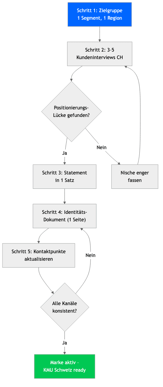 Checkliste: Markenstrategie fuer Schweizer KMU