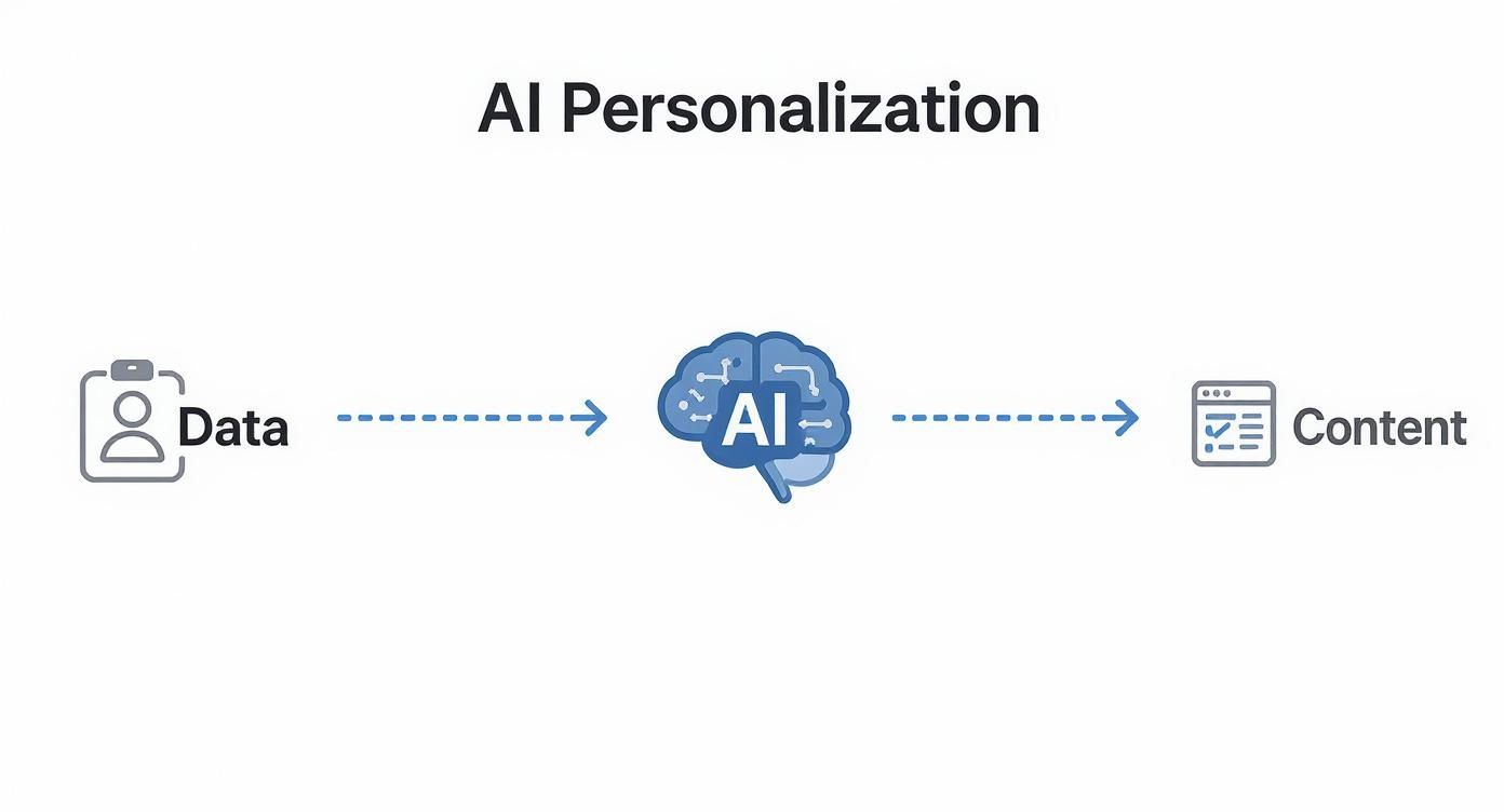Visual representation of AI personalization: data input, AI processing, and personalized content output.