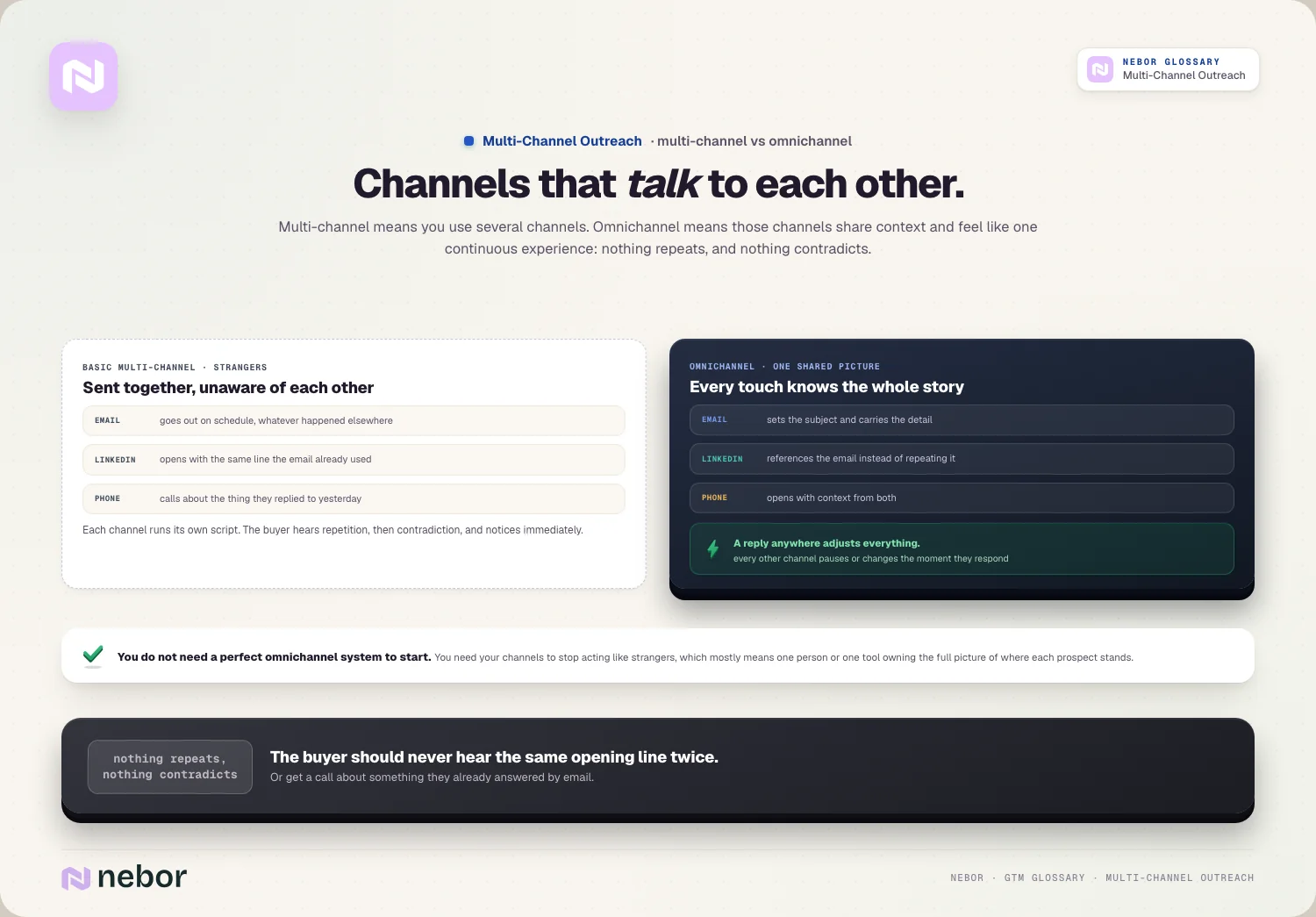 Channels that talk to each other: multi-channel vs omnichannel, where a reply anywhere adjusts everything