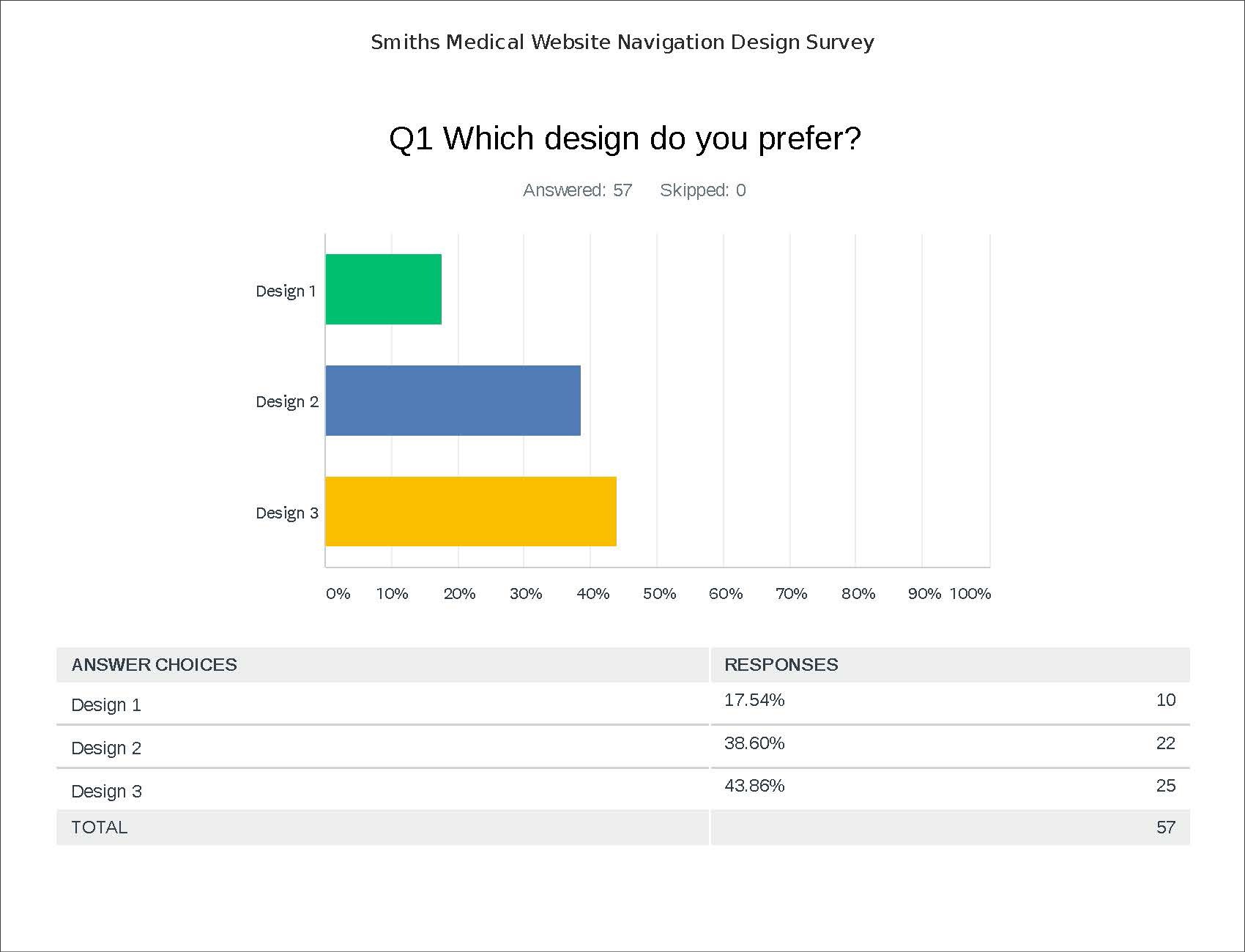 Survey results showing 43% of participants preferring design 3