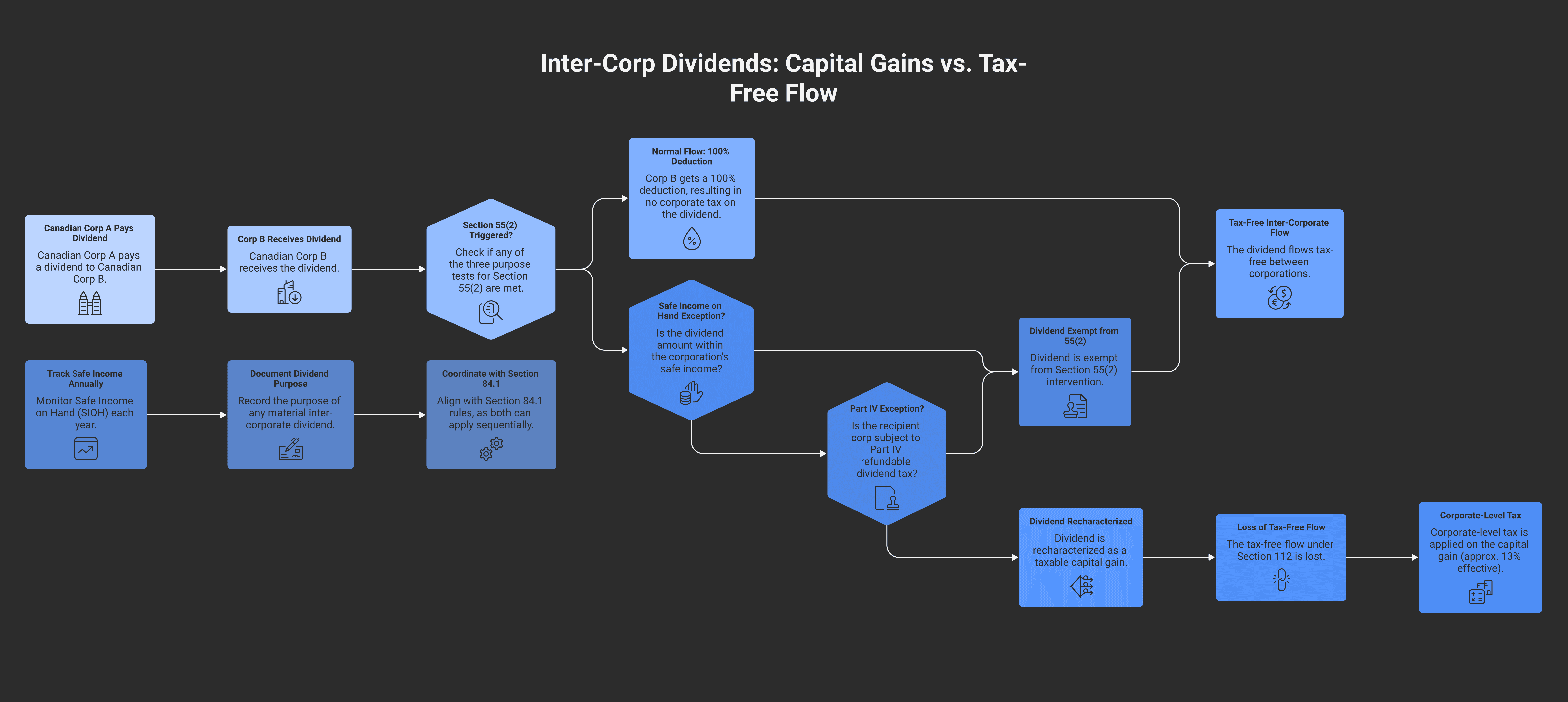Diagram showing the standard tax-free inter-corporate dividend (section 112) on the left and the section 55(2) recharacterisation on the right — when one of the three purpose tests is met, the dividend becomes a capital gain; safe income on hand (section 55(5)) provides relief.