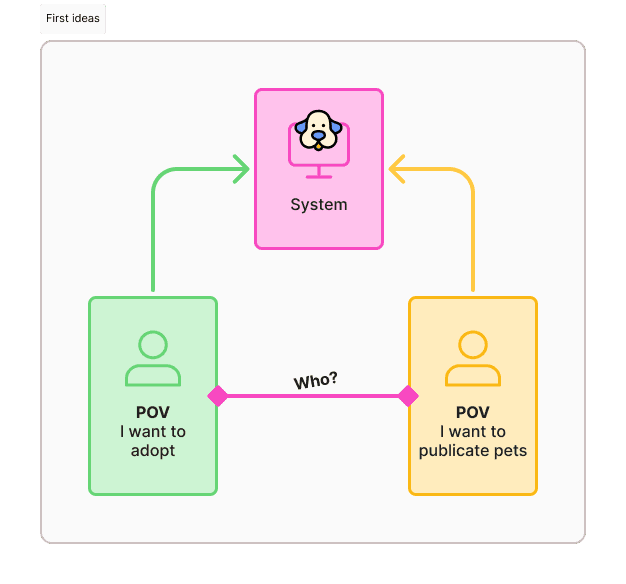 UX flow diagram showing four steps for a food ordering process: 1) Choose your meal (image of a burger with a plus symbol), 2) Confirm order (screenshot of a cart with items), 3) Pay method (illustration of cash and coins), and 4) Track your order (image of a cooking pan with a timer displaying 0:00).