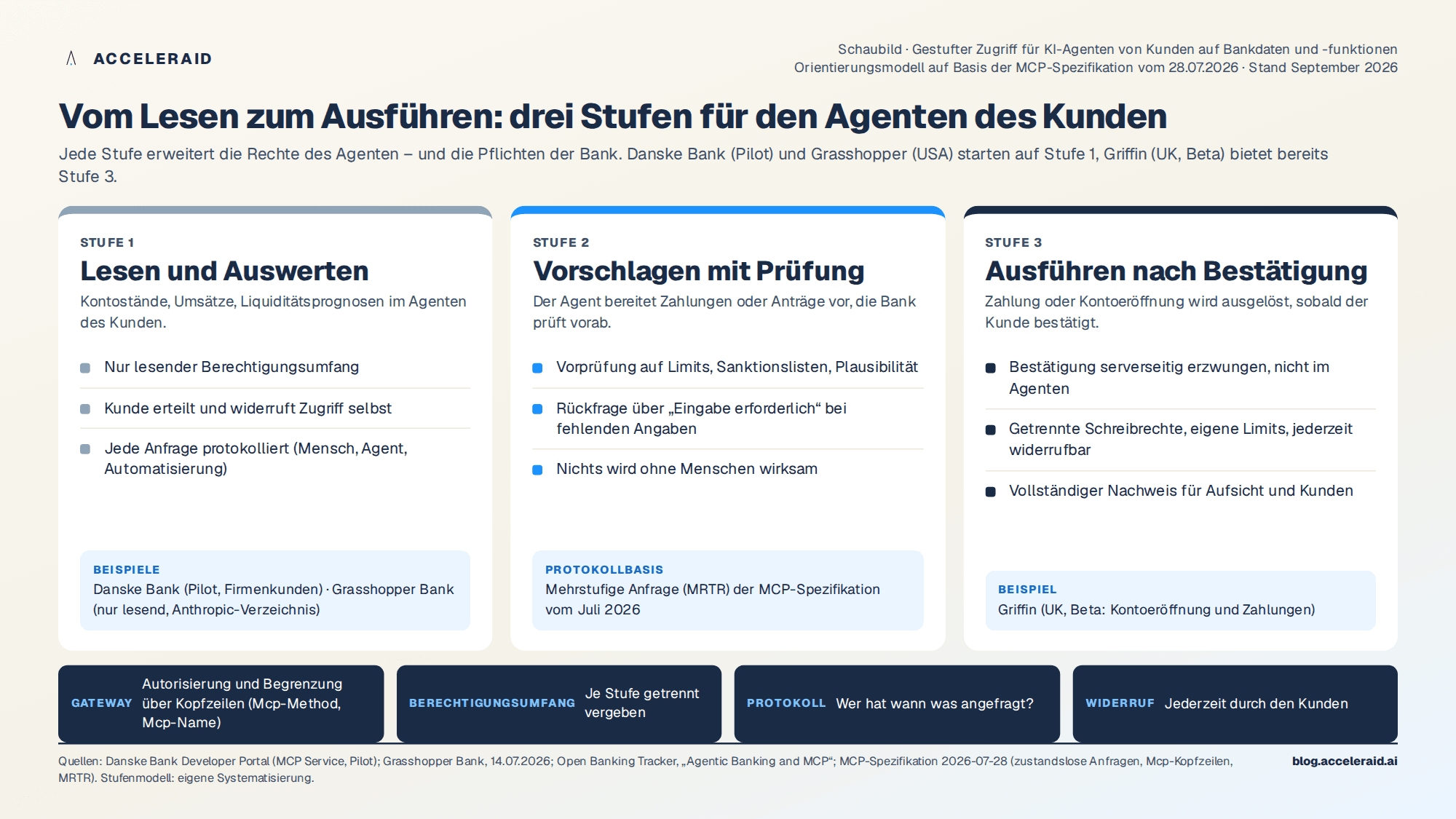 Gestufter Zugriff für KI-Agenten von Kunden: Stufe 1 Lesen und Auswerten, Stufe 2 Vorschlagen mit Prüfung, Stufe 3 Ausführen nur nach Bestätigung, jeweils mit Berechtigungsumfang, Protokoll und Widerruf
