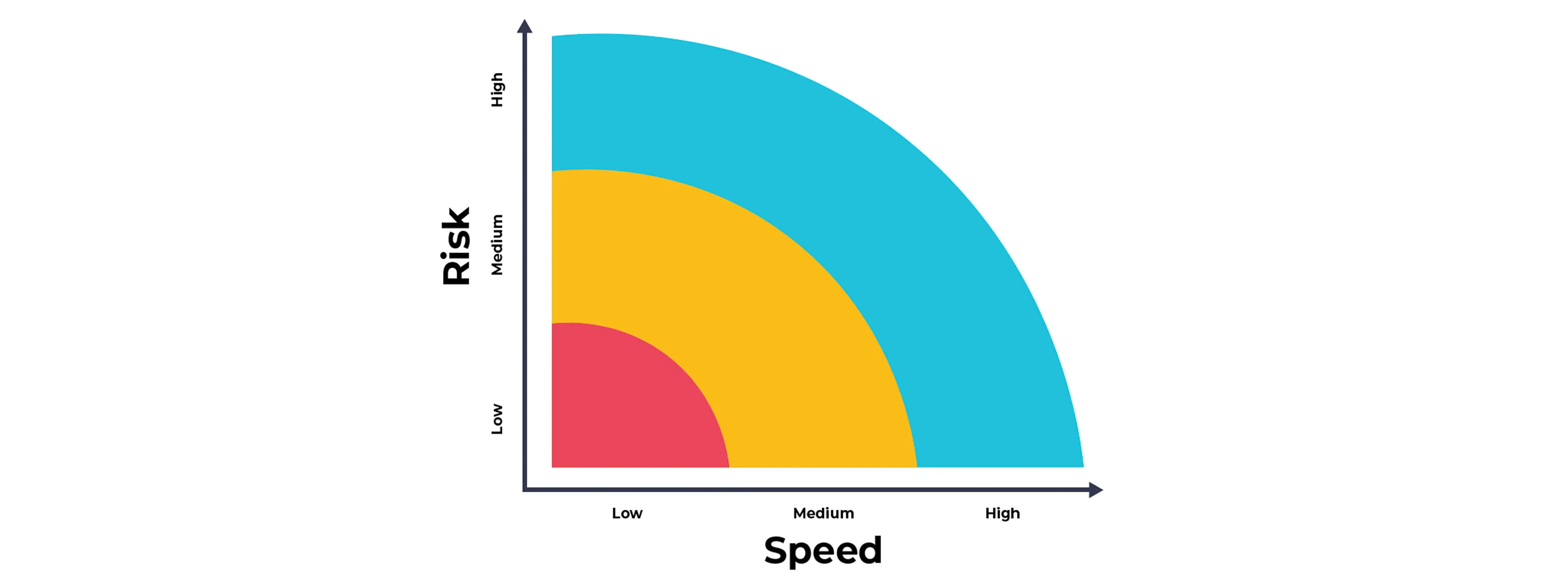 three core zones graphic