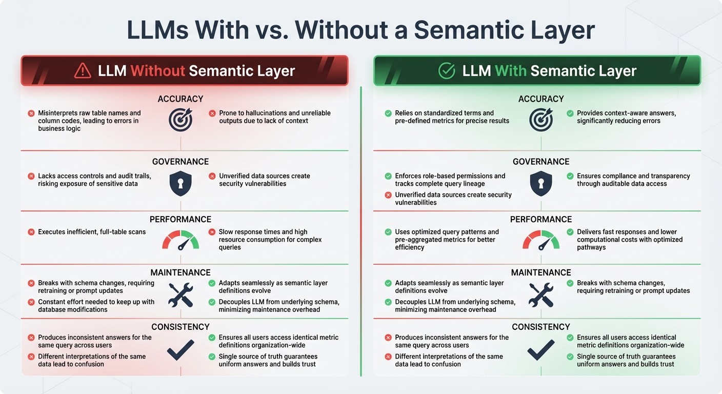 LLMs With vs Without Semantic Layer Comparison