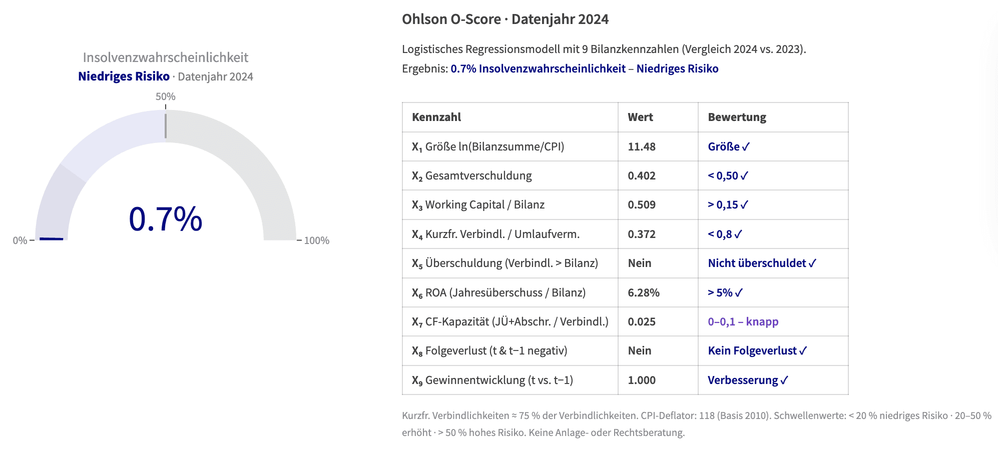 Abb. 2: Ohlson O-Score Auswertung in ProxDeal – Datenjahr 2024. Ergebnis: 0.7% – Niedriges bzw. kein Risko.