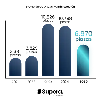 plazas administracion