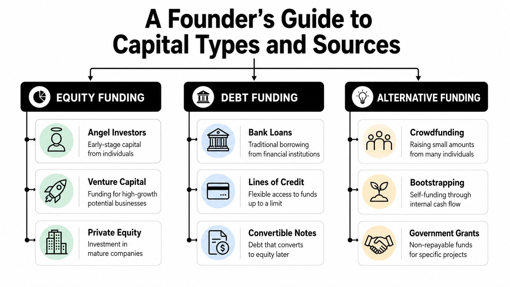 A structured flowchart titled A Founder's Guide to Capital Types and Sources outlining equity, debt, and alternative funding.
