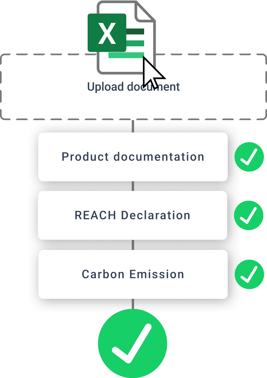 Eine Infografik, die den Prozess des Hochladens eines Excel-Dokuments zur Einhaltung von Vorschriften veranschaulicht, mit Kontrollpunkten für "Produktdokumentation", "REACH-Erklärung" und "CO2-Emission", alle mit grünen Häkchen gekennzeichnet.