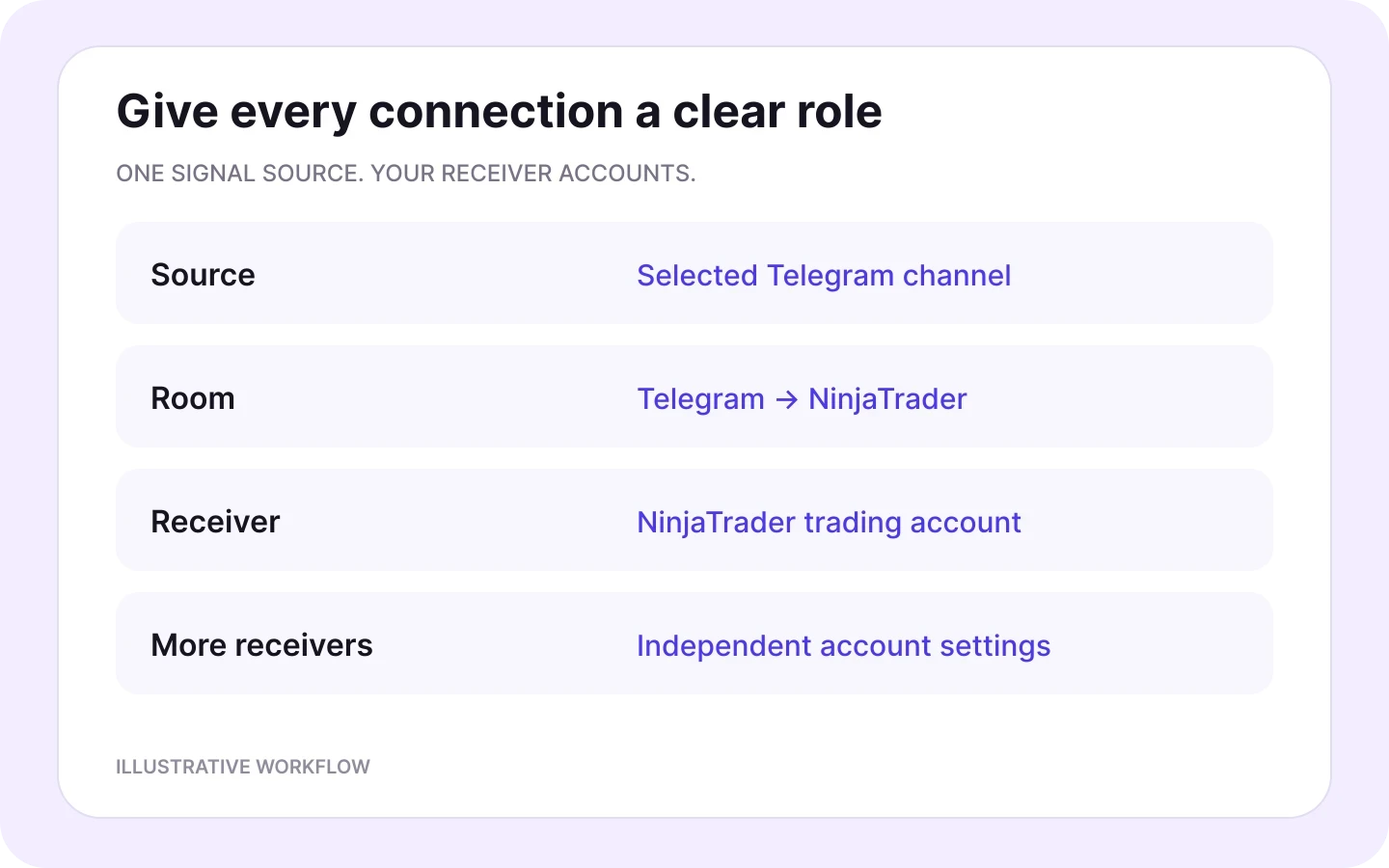 A Copygram room connects one Telegram channel to selected NinjaTrader receiver accounts.