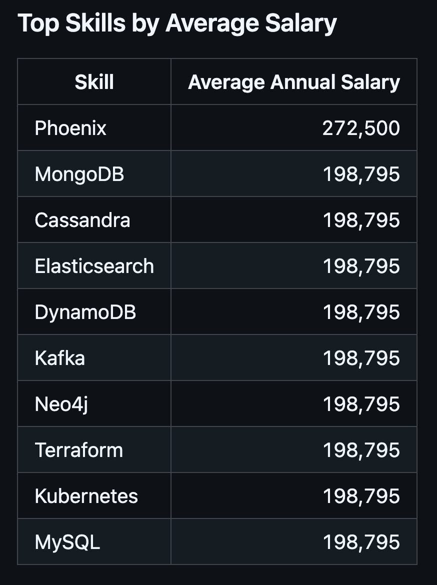 Top skills by average salary