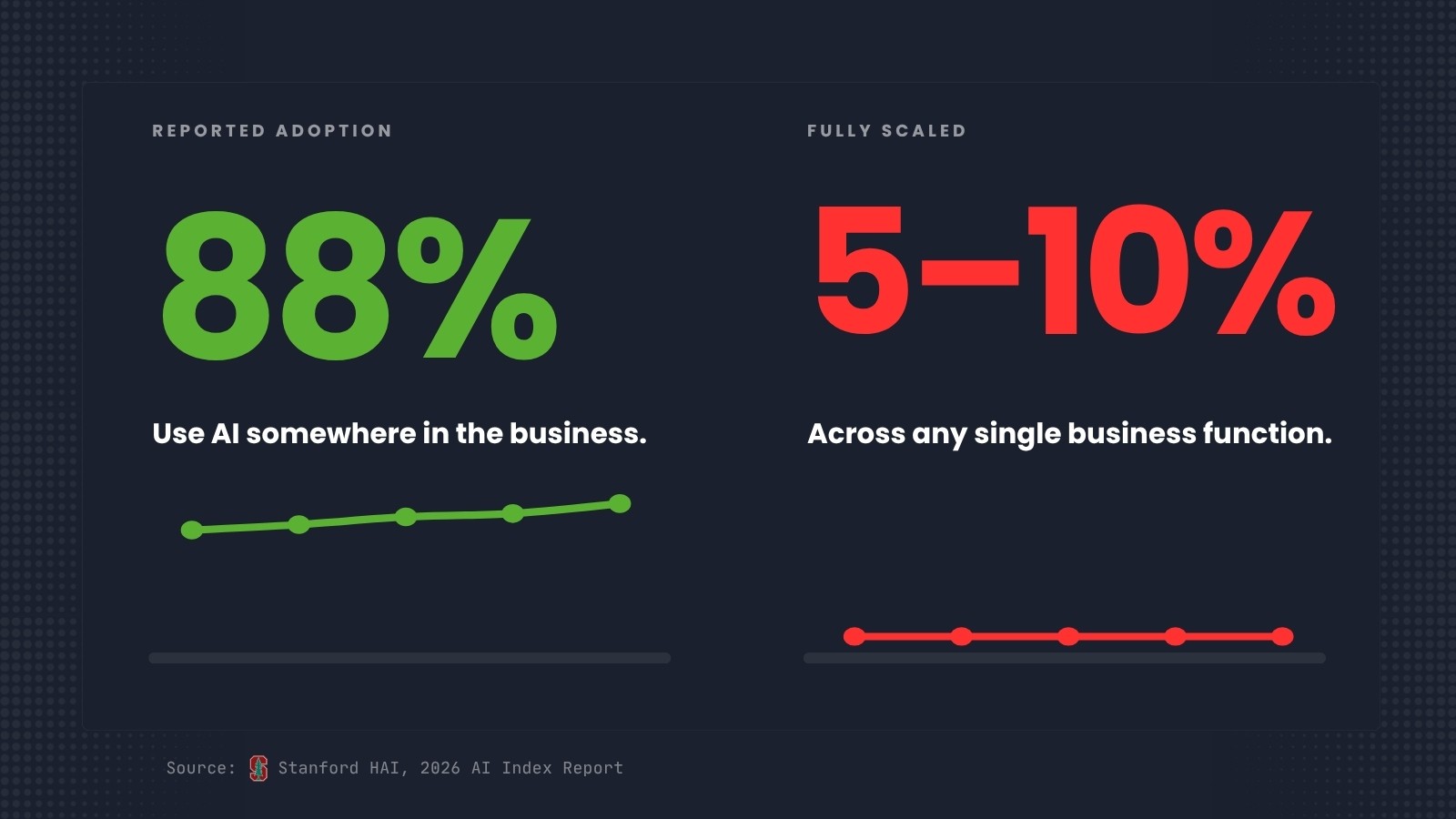 Smart Data infographic comparing AI adoption versus scale. 88% of organizations report using AI somewhere in the business, while only 5-10% have fully scaled AI across any single business function. Source: Stanford HAI 2026 AI Index Report.