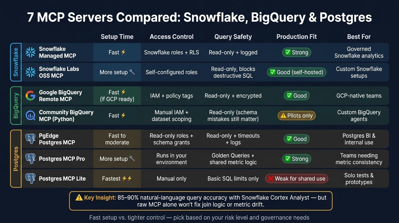 7 MCP Servers for Snowflake, BigQuery & Postgres Compared