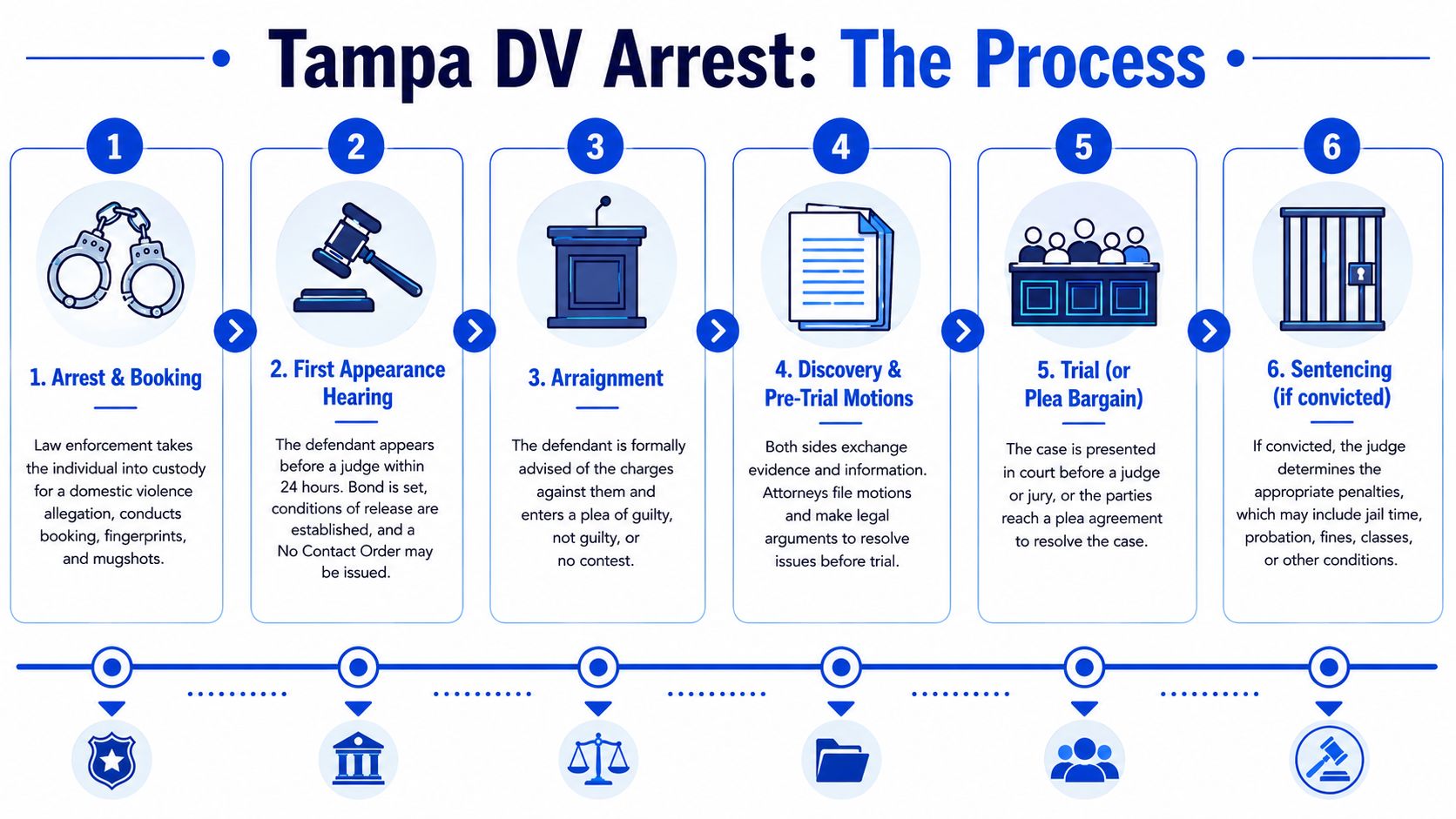 A flow chart outlining the six-step legal process for a domestic violence arrest in Tampa, Florida.