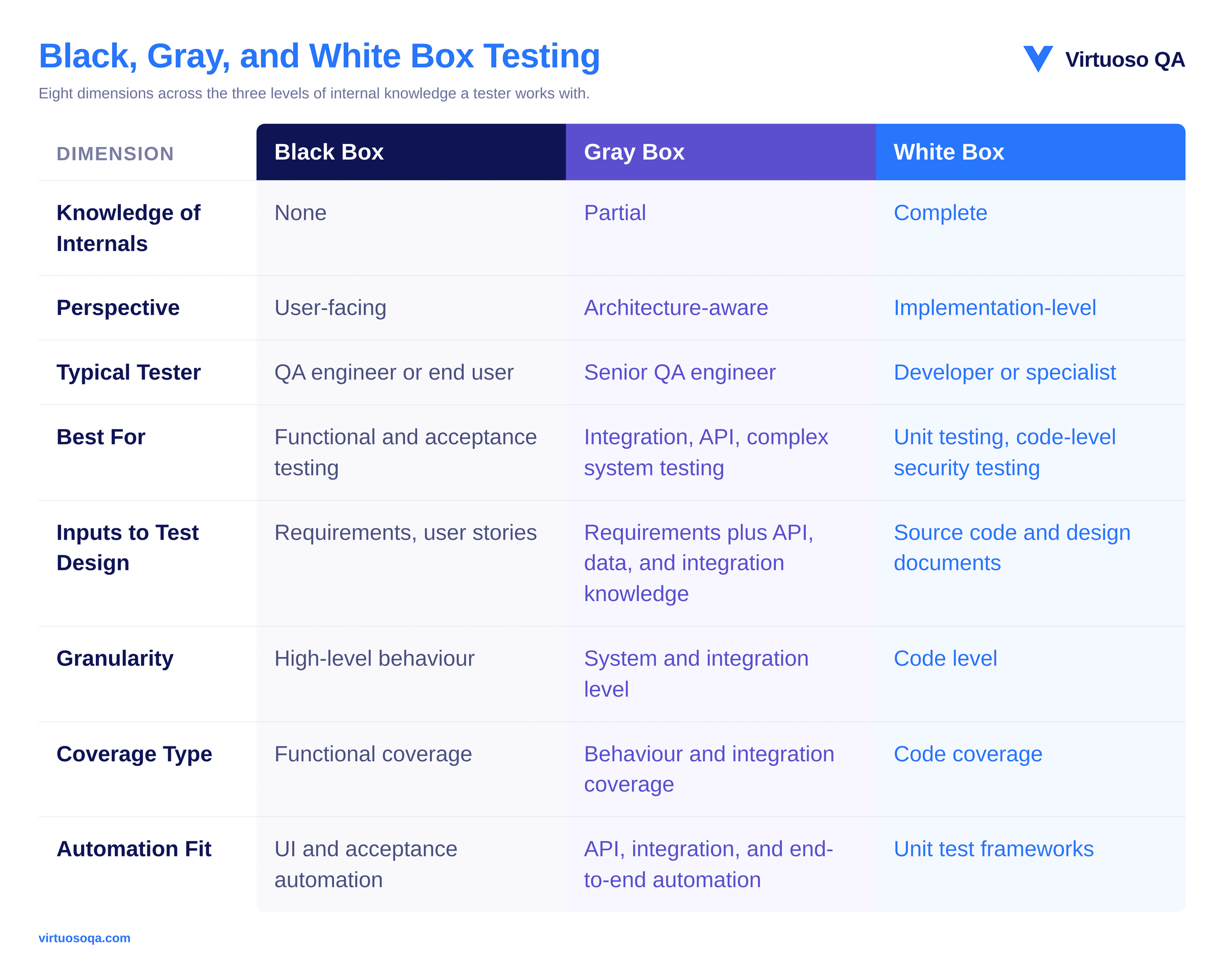 Black Box vs White Box vs Gray Box Testing