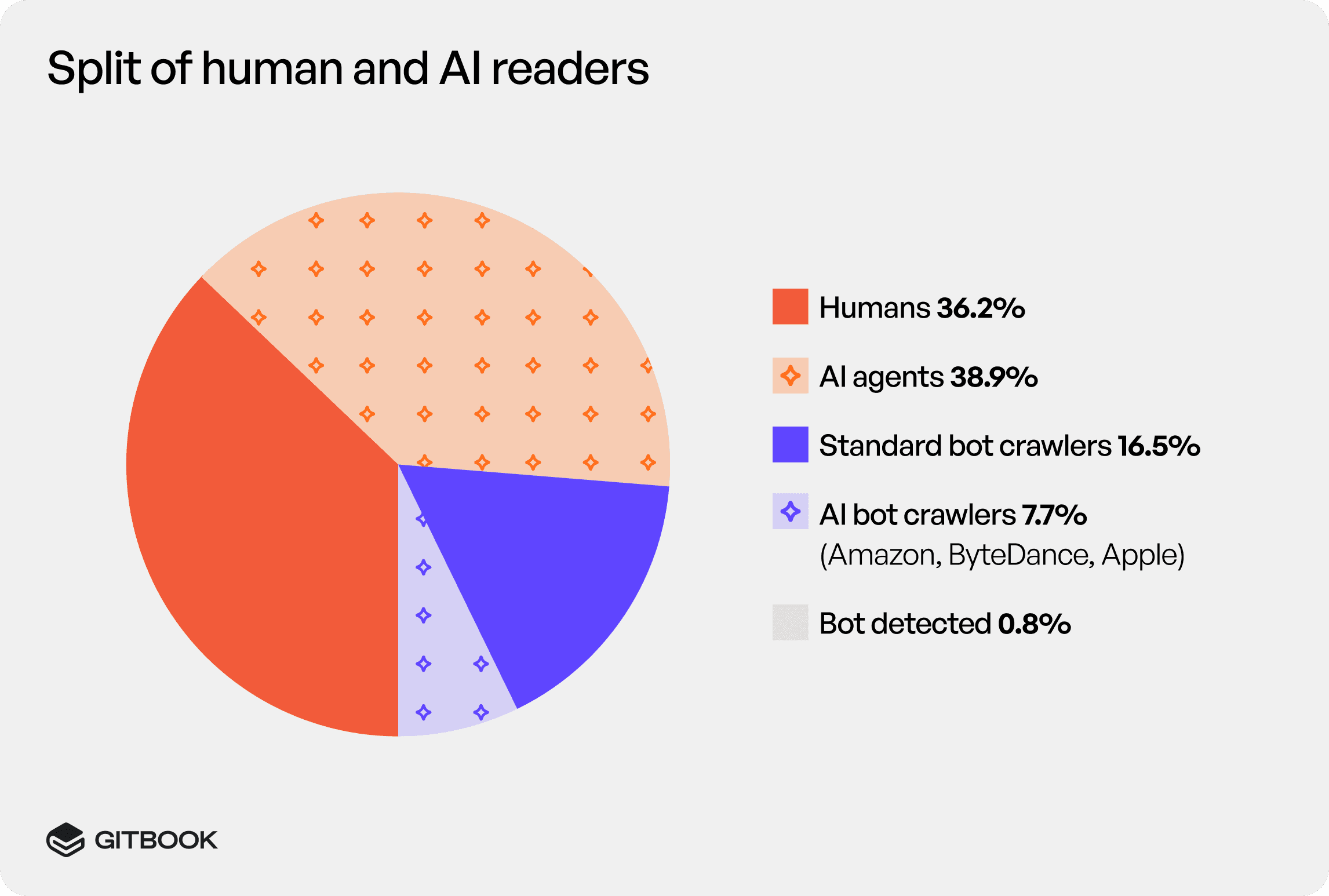 A graph showing the split of human and AI readers for documentation published in GitBook