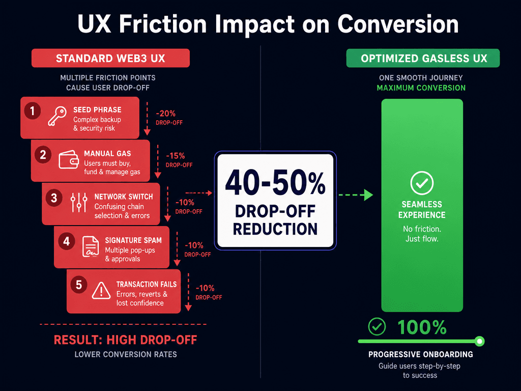 Comparison chart showing how gasless transactions and account abstraction reduce user drop-offs by 50 percent in DeFi onboarding.