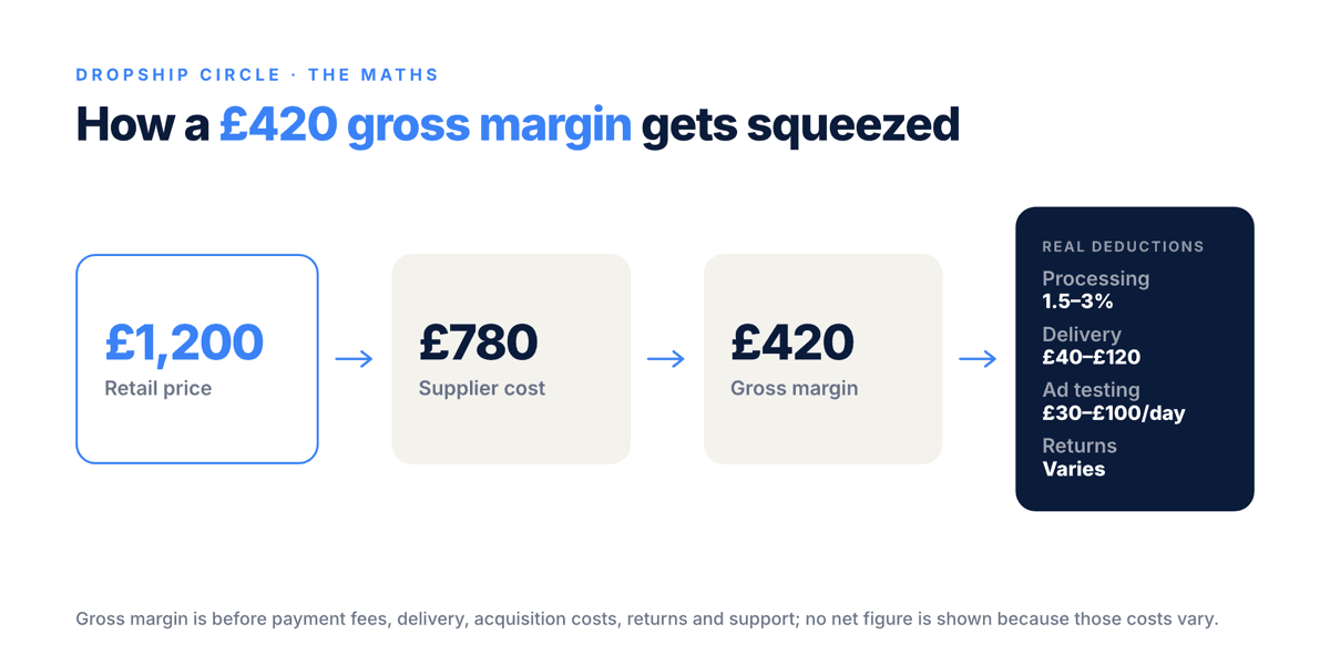 Money flow for a £1,200 product: £780 supplier cost leaves £420 gross margin, before payment processing of 1.5 to 3 percent, delivery surcharges of £40 to £120, ad testing of £30 to £100 per day, returns and support.