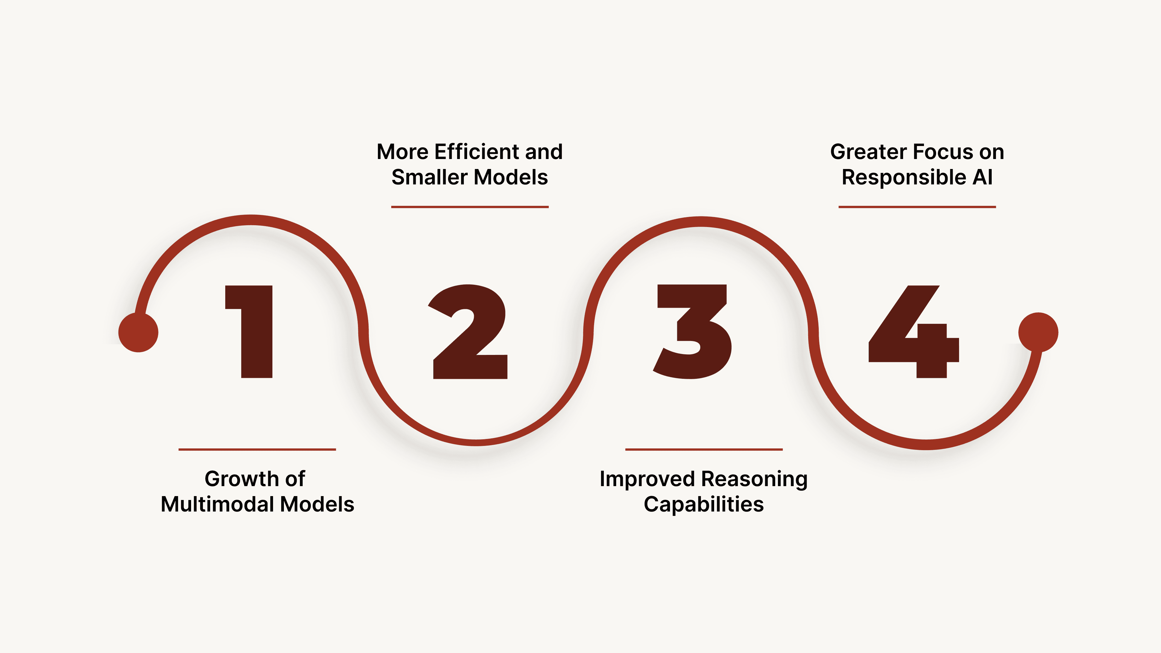 The Future of Language Models