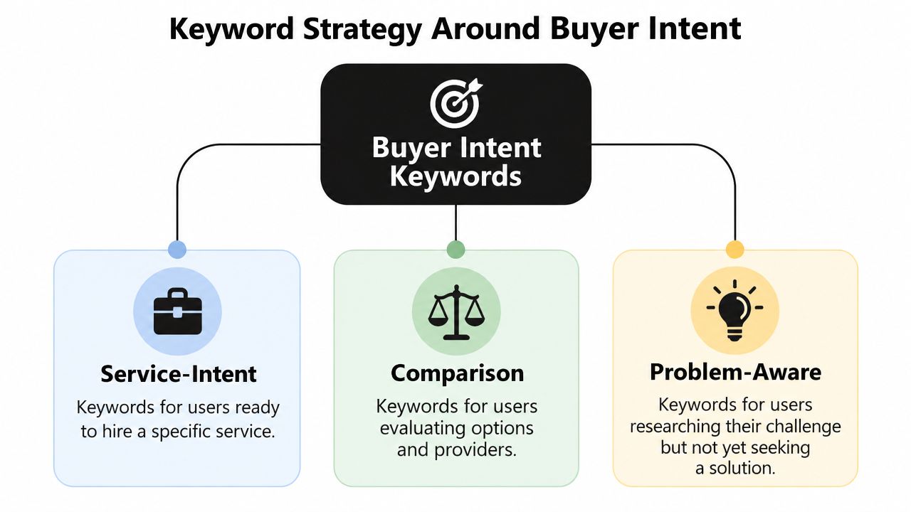A diagram illustrating a keyword strategy for buyer intent, categorized into service-intent, comparison, and problem-aware keywords.