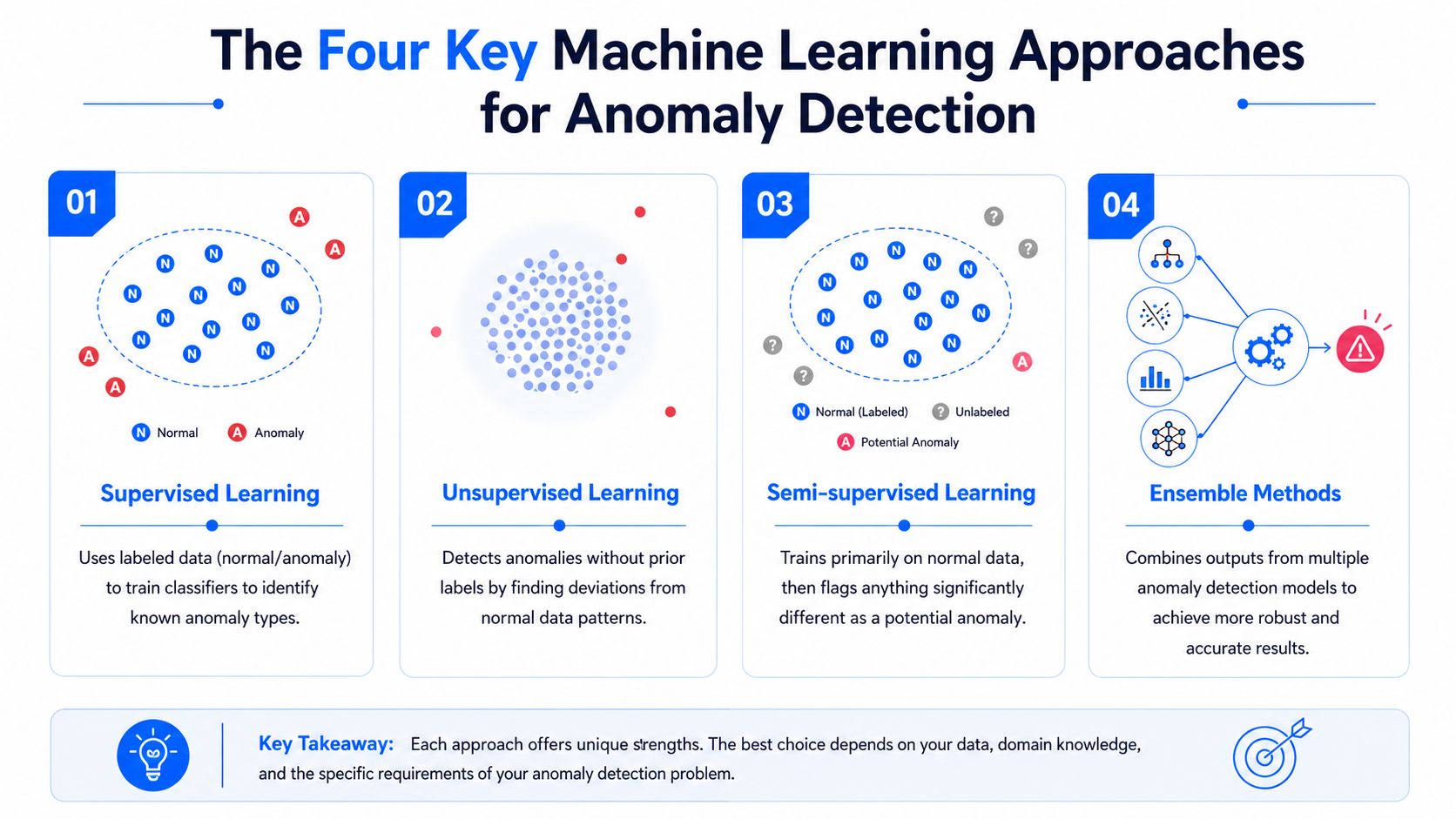 An infographic showing the four machine learning approaches for anomaly detection: supervised, unsupervised, semi-supervised, and ensemble methods.