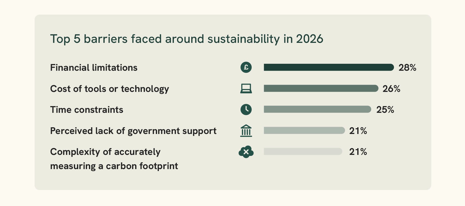 Top 5 barriers faced around sustainability in 2026