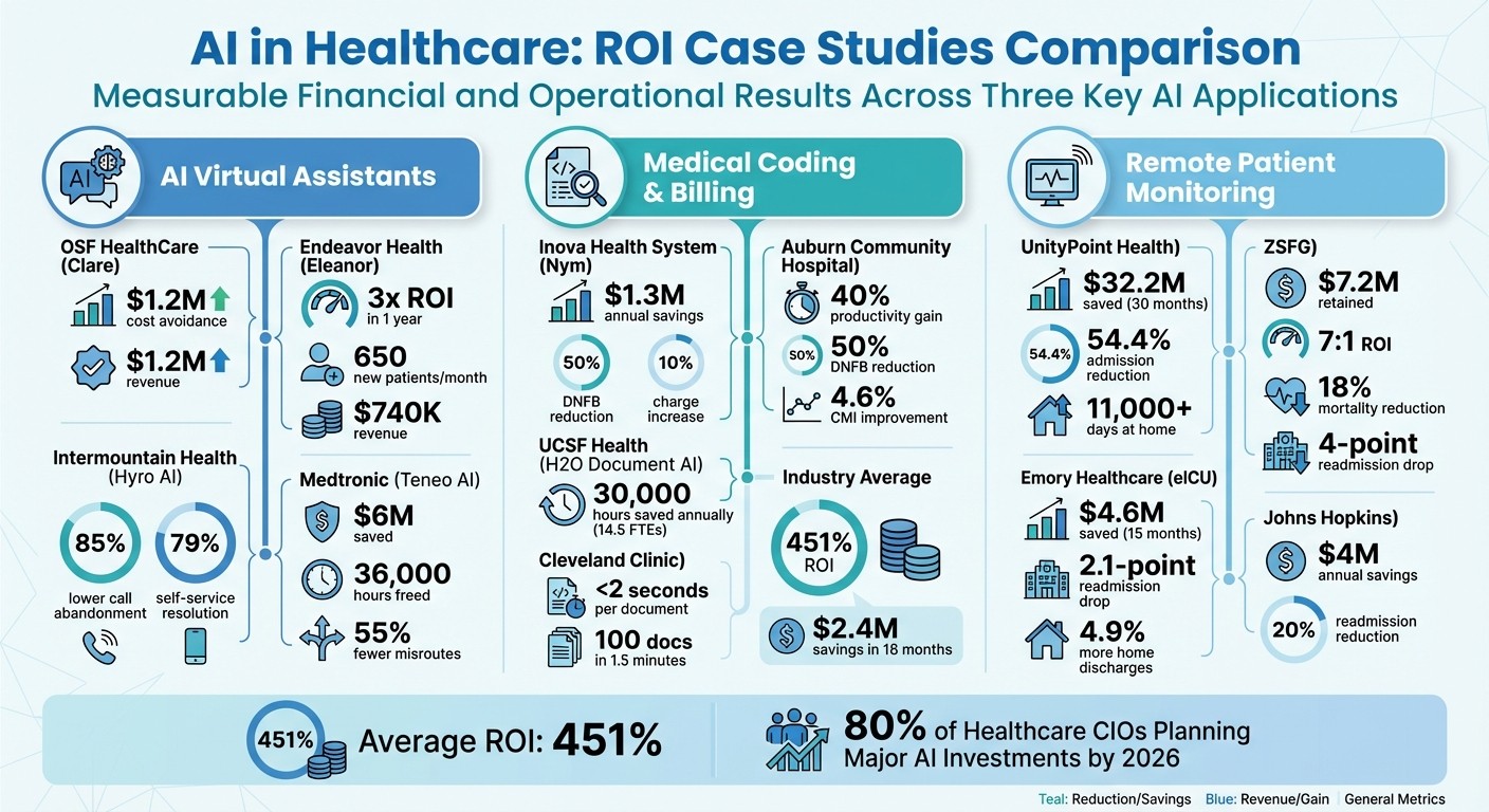 AI Healthcare ROI Comparison: Cost Savings and Results Across 3 Implementation Categories